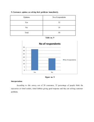 9. Customers opinion on solving their problems immediately.
Opinions No of respondents
Yes 32
No 18
Total 50
Table no. 9
Figure no. 9
Interpretation:
According to this survey out of 50 customers, 32 percentage of people think the
executives at Airtel outlets, Airtel lobbies giving good response and they are solving customer
problems.
0
5
10
15
20
25
30
35
Yes No
No of respondents
No of respondents
 