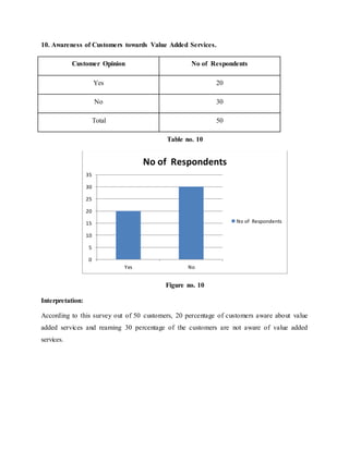 10. Awareness of Customers towards Value Added Services.
Customer Opinion No of Respondents
Yes 20
No 30
Total 50
Table no. 10
Figure no. 10
Interpretation:
According to this survey out of 50 customers, 20 percentage of customers aware about value
added services and reaming 30 percentage of the customers are not aware of value added
services.
0
5
10
15
20
25
30
35
Yes No
No of Respondents
No of Respondents
 