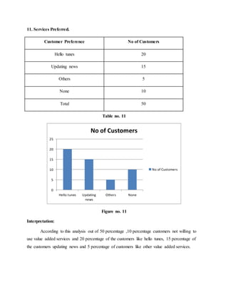 11. Services Preferred.
Customer Preference No of Customers
Hello tunes 20
Updating news 15
Others 5
None 10
Total 50
Table no. 11
Figure no. 11
Interpretation:
According to this analysis out of 50 percentage ,10 percentage customers not willing to
use value added services and 20 percentage of the customers like hello tunes, 15 percentage of
the customers updating news and 5 percentage of customers like other value added services.
0
5
10
15
20
25
Hello tunes Updating
news
Others None
No of Customers
No of Customers
 
