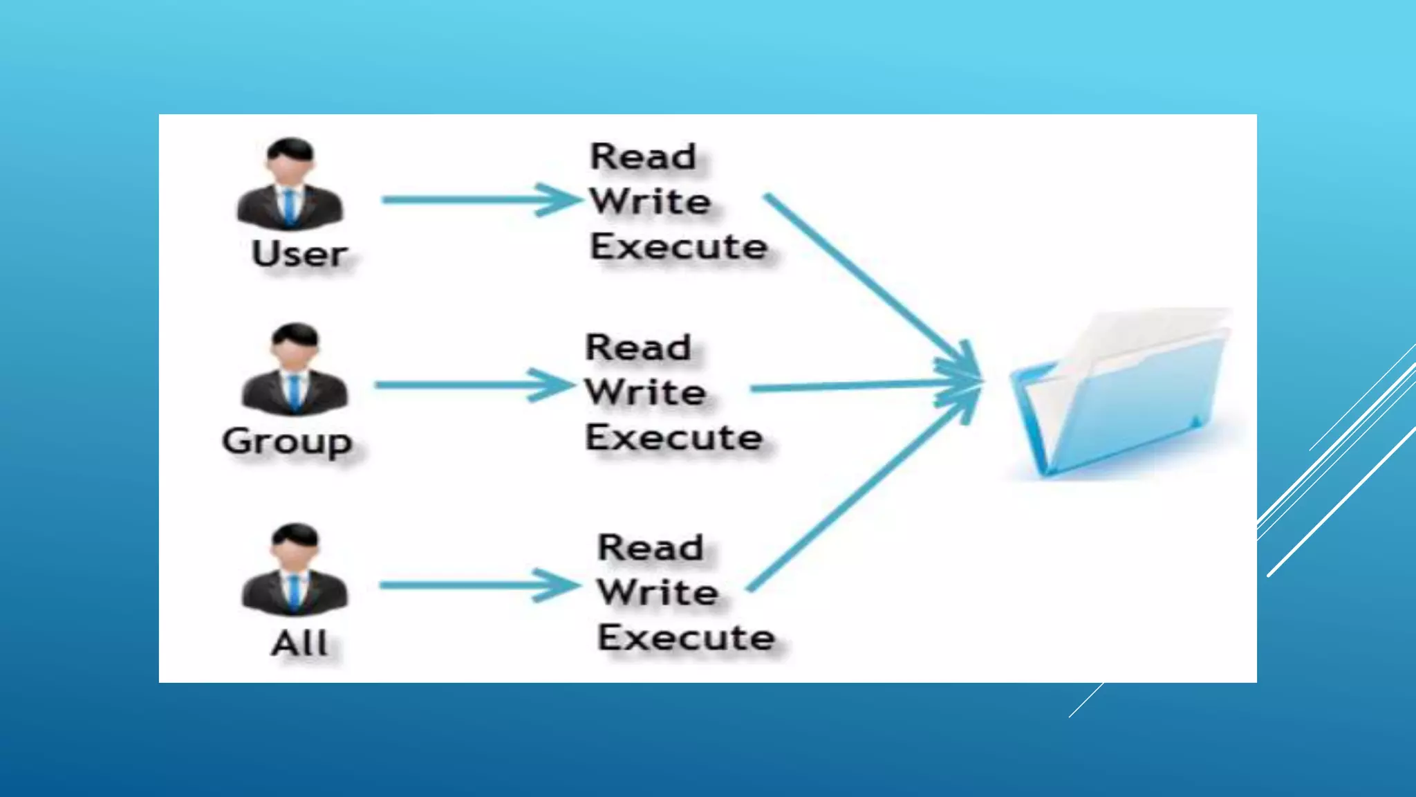 File permission in Linux | PPT | Free Download