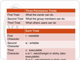 Three Permission Triads
First Triad What the owner can do.
Second Triad What the group members can do.
Third Triad What others users can do
Each Triad
First
Character
r : readable
Second
Character
w : writable
Third
Character
x : executable
s or t : setuid/setgid or sticky (also
executable)
 