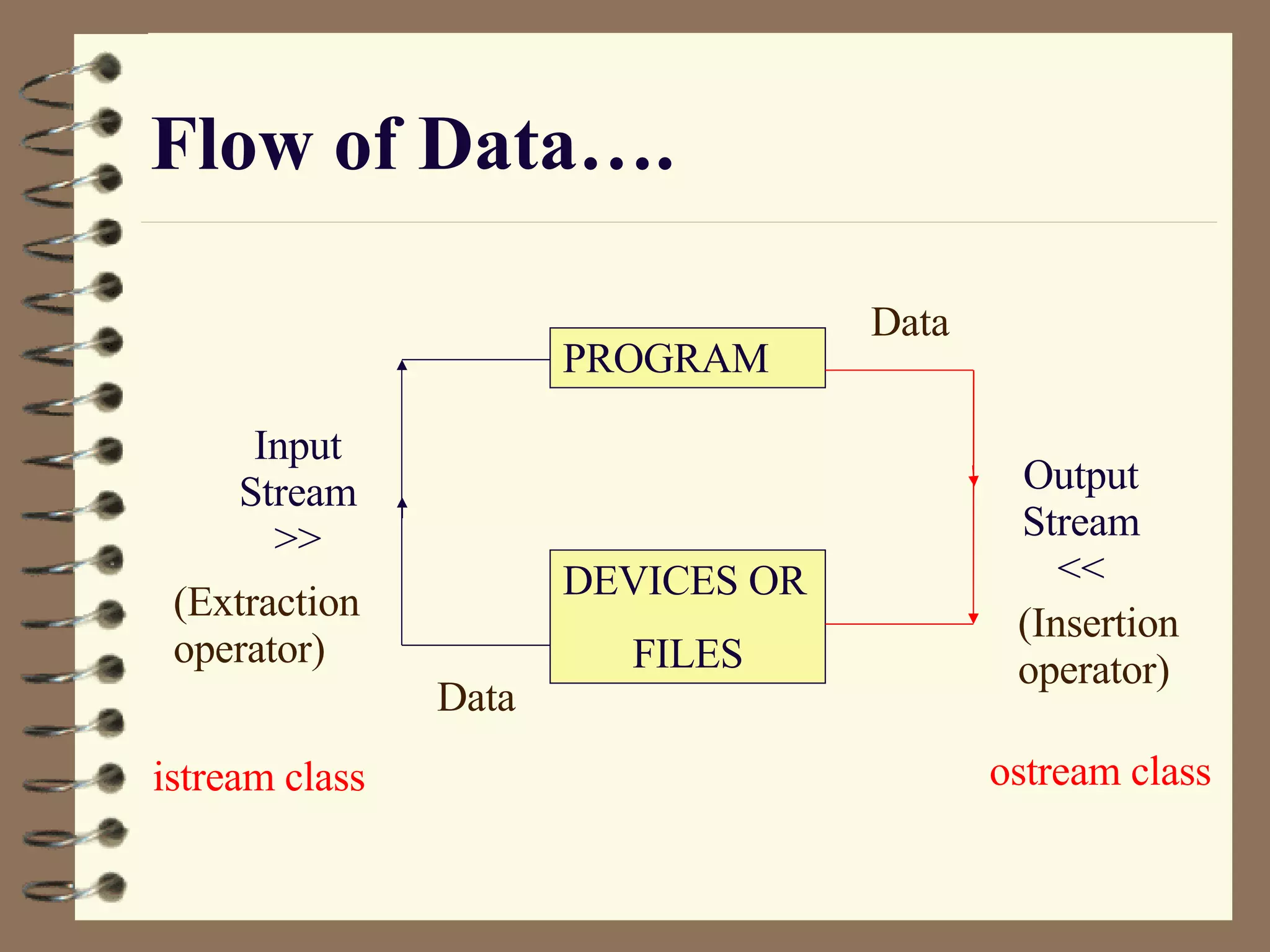 File Handling in C++ | PPT | Data Storage and Warehousing | Computing