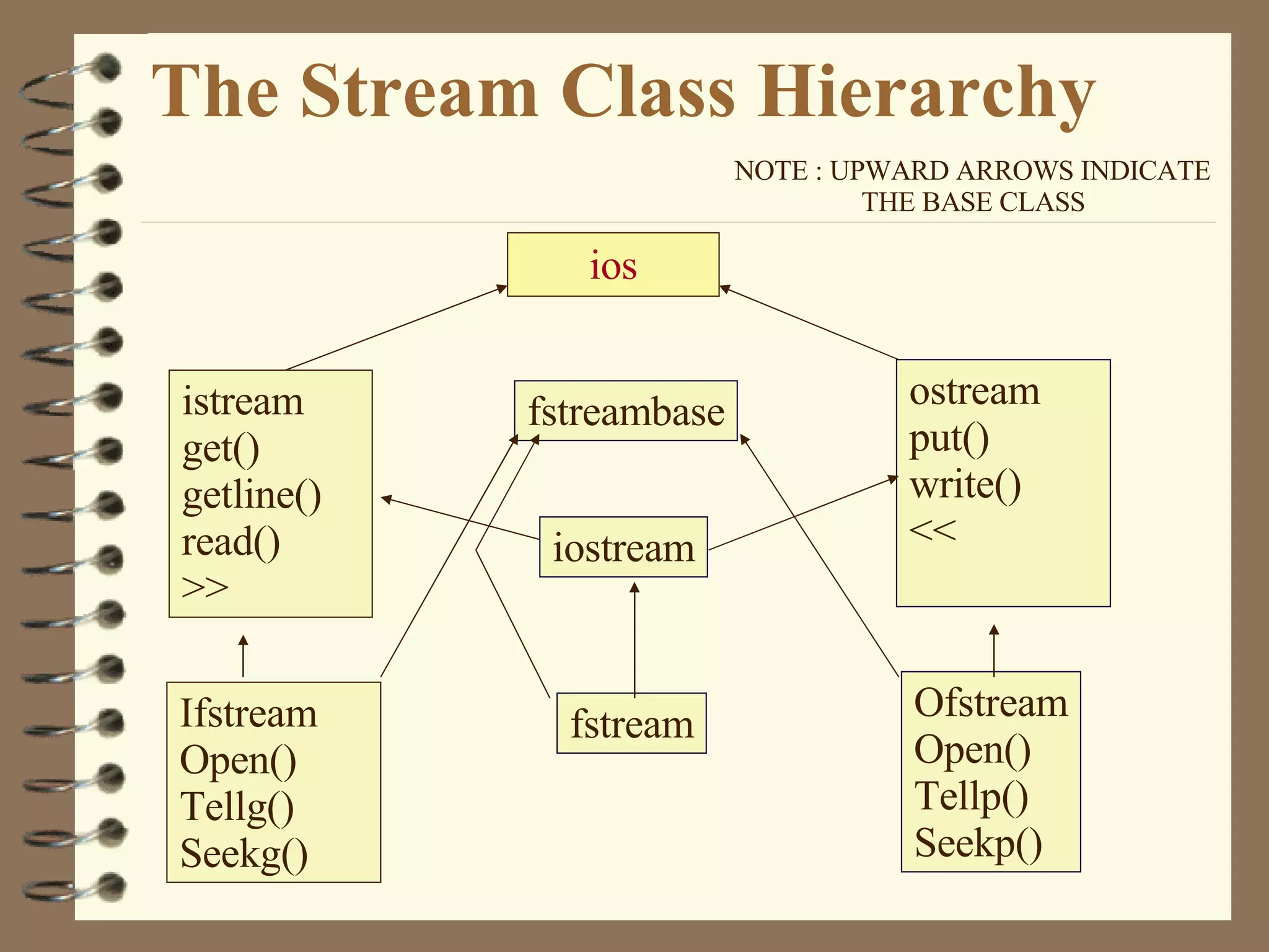 The Stream Class Hierarchy ios istream get() getline() read() >> ostream put() write() << fstreambase iostream Ifstream Open() Tellg() Seekg() Ofstream Open() Tellp() Seekp() fstream NOTE : UPWARD ARROWS INDICATE THE BASE CLASS 
