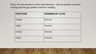 file pointers & manipulators.pptx