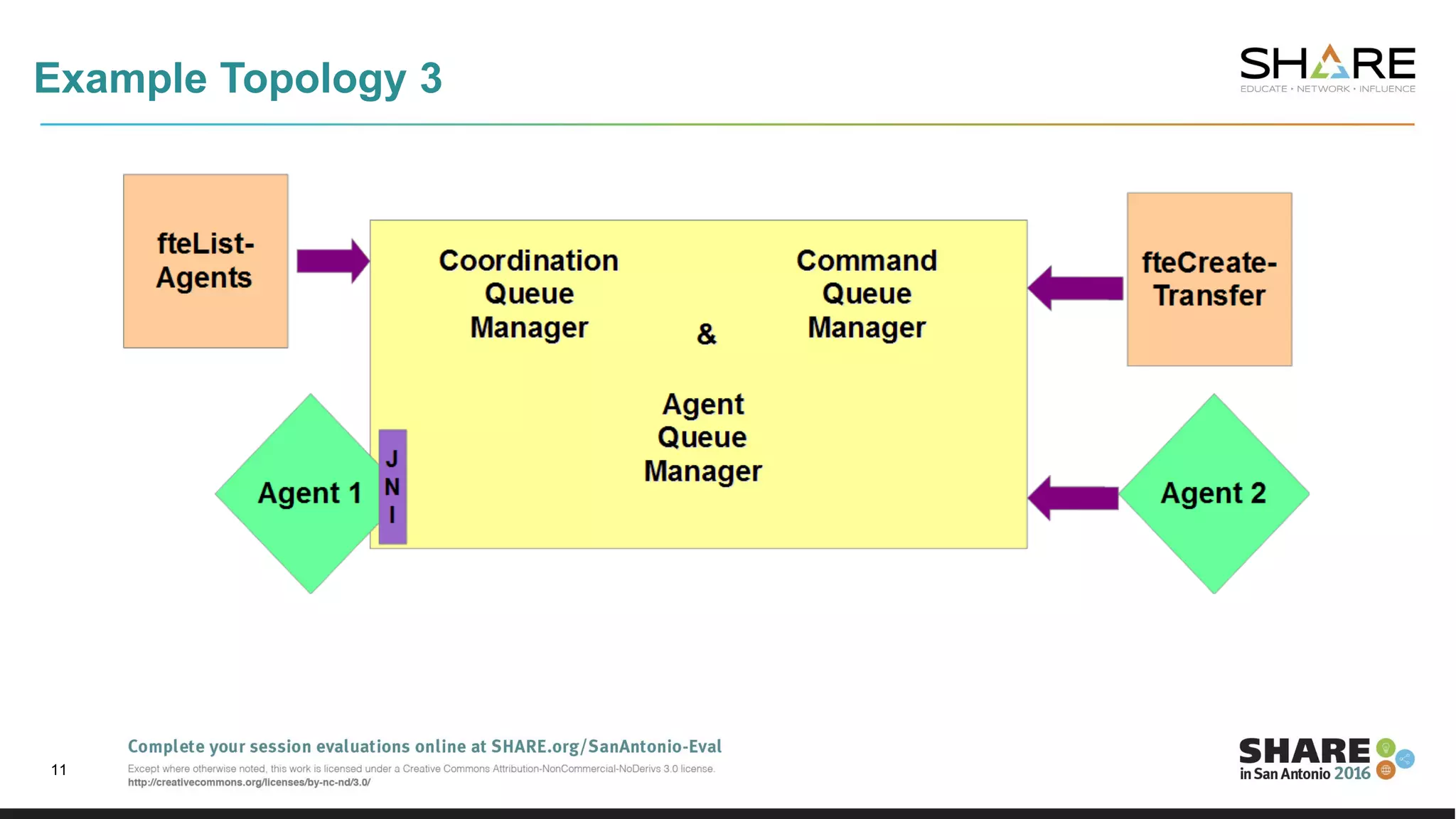 Example Topology 3
11
 