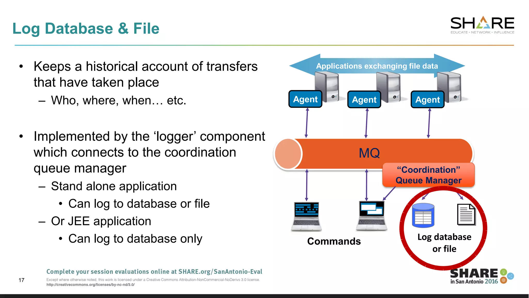 Log Database & File
• Keeps a historical account of transfers
that have taken place
– Who, where, when… etc.
• Implemented by the ‘logger’ component
which connects to the coordination
queue manager
– Stand alone application
• Can log to database or file
– Or JEE application
• Can log to database only
17
Applications exchanging file data
MQ
Agent Agent Agent
“Coordination”
Queue Manager
Commands Log database
or file
 