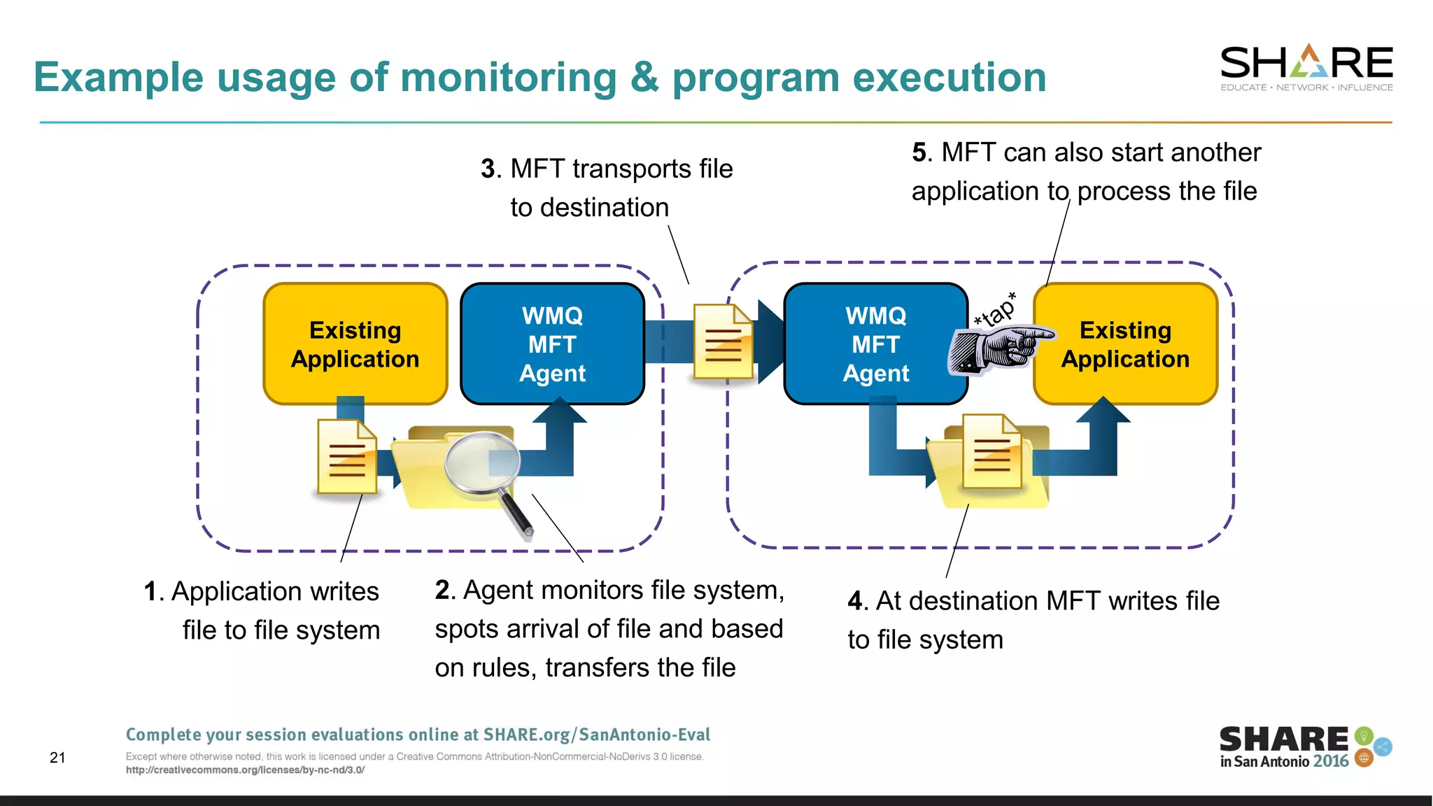 Example usage of monitoring & program execution
21
1. Application writes
file to file system
Existing
Application
WMQ
MFT
Agent
WMQ
MFT
Agent
Existing
Application
2. Agent monitors file system,
spots arrival of file and based
on rules, transfers the file
3. MFT transports file
to destination
4. At destination MFT writes file
to file system
5. MFT can also start another
application to process the file
 