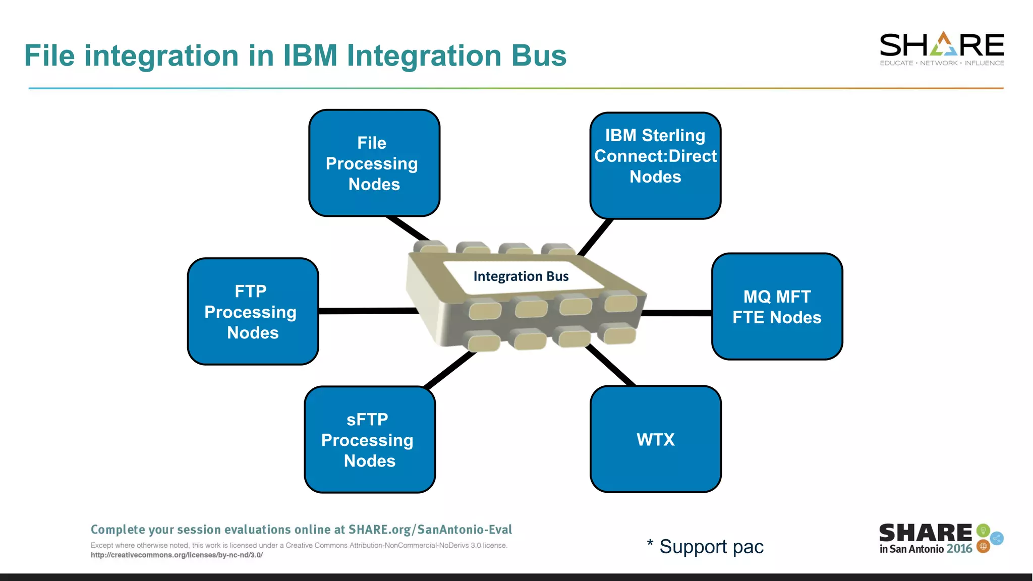 File integration in IBM Integration Bus
File
Processing
Nodes
FTP
Processing
Nodes
sFTP
Processing
Nodes
WTX
MQ MFT
FTE Nodes
IBM Sterling
Connect:Direct
Nodes
Integration Bus
* Support pac
 