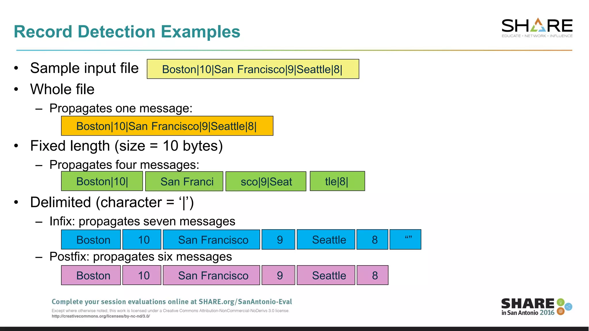 • Sample input file
• Whole file
– Propagates one message:
• Fixed length (size = 10 bytes)
– Propagates four messages:
• Delimited (character = ‘|’)
– Infix: propagates seven messages
– Postfix: propagates six messages
Boston|10|San Francisco|9|Seattle|8|
Record Detection Examples
Boston|10|San Francisco|9|Seattle|8|
Boston|10| tle|8|sco|9|SeatSan Franci
8Seattle9San Francisco10Boston “”
8Seattle9San Francisco10Boston
 