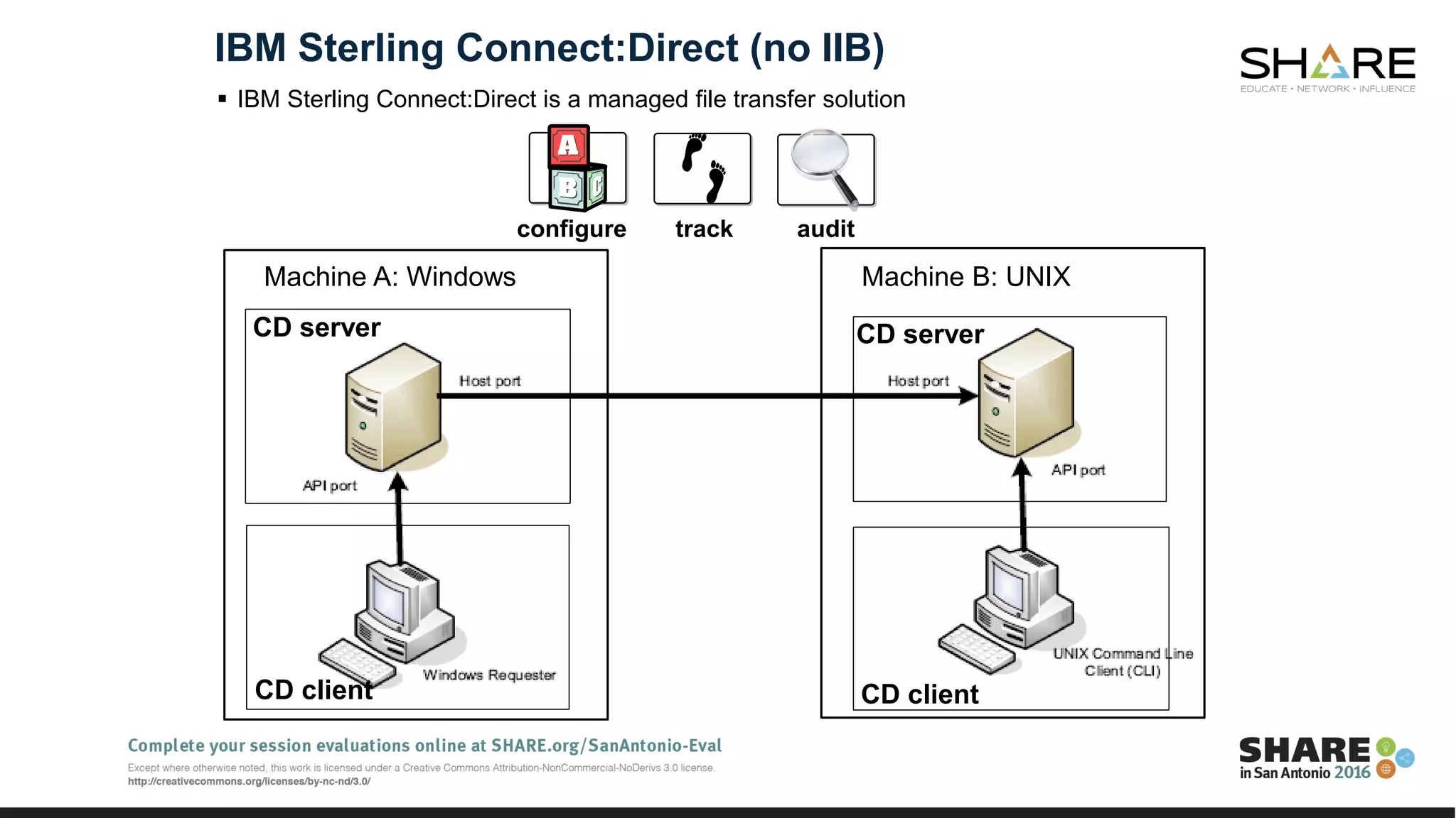 IBM Sterling Connect:Direct (no IIB)
CD server CD server
CD client CD client
Machine A: Windows Machine B: UNIX
 IBM Sterling Connect:Direct is a managed file transfer solution
auditconfigure track
 