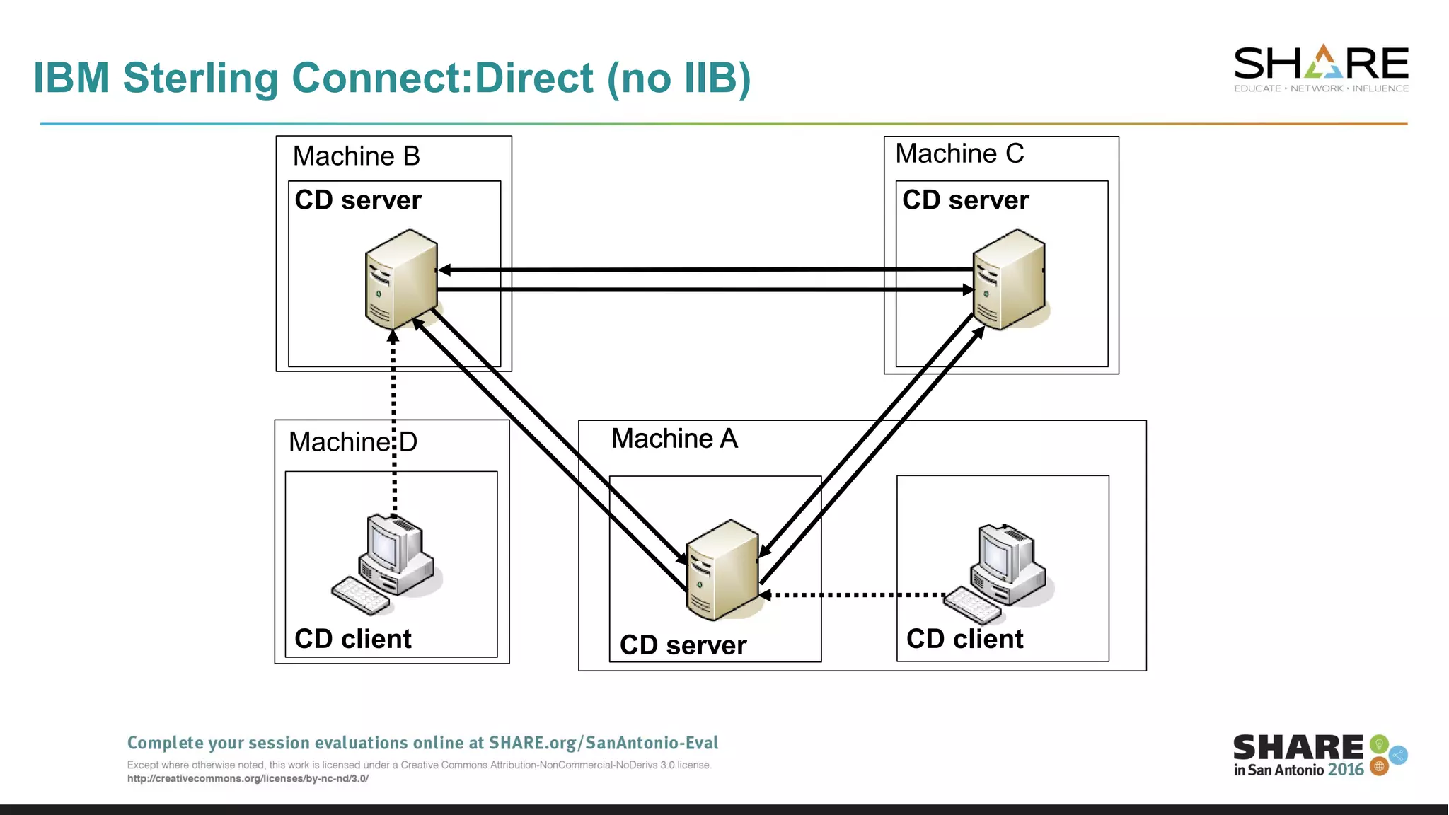 IBM Sterling Connect:Direct (no IIB)
CD server CD server
CD serverCD client
Machine A
Machine C
Machine AMachine AMachine AMachine A
Machine B
Machine D Machine A
CD client
 