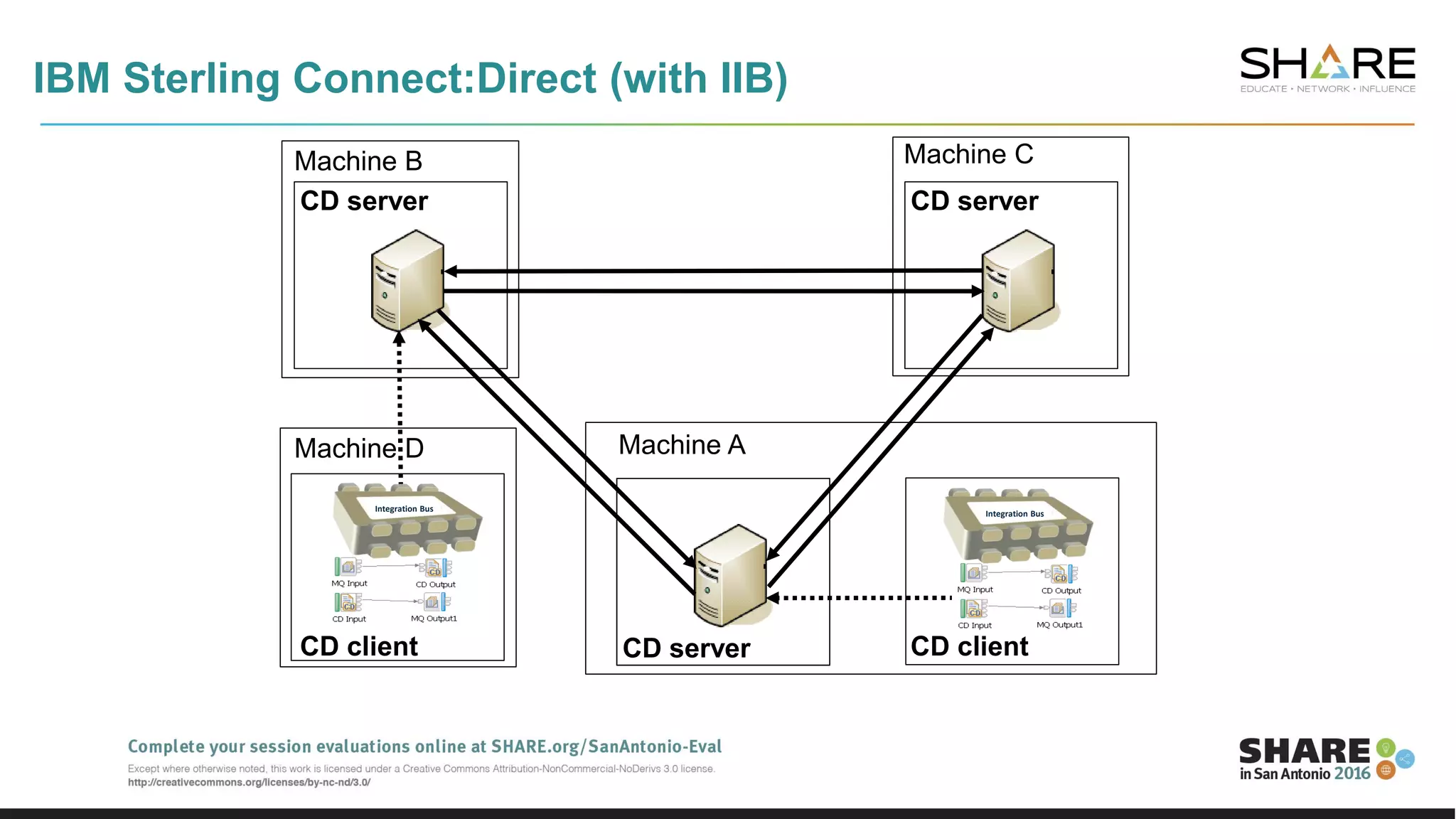 IBM Sterling Connect:Direct (with IIB)
CD server
CD server
CD server
CD client
Machine C
Machine A
Machine B
Machine D
CD client
Integration Bus
Integration Bus
 