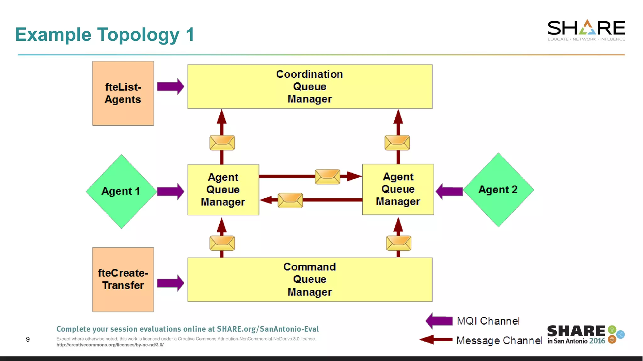 Example Topology 1
9
 