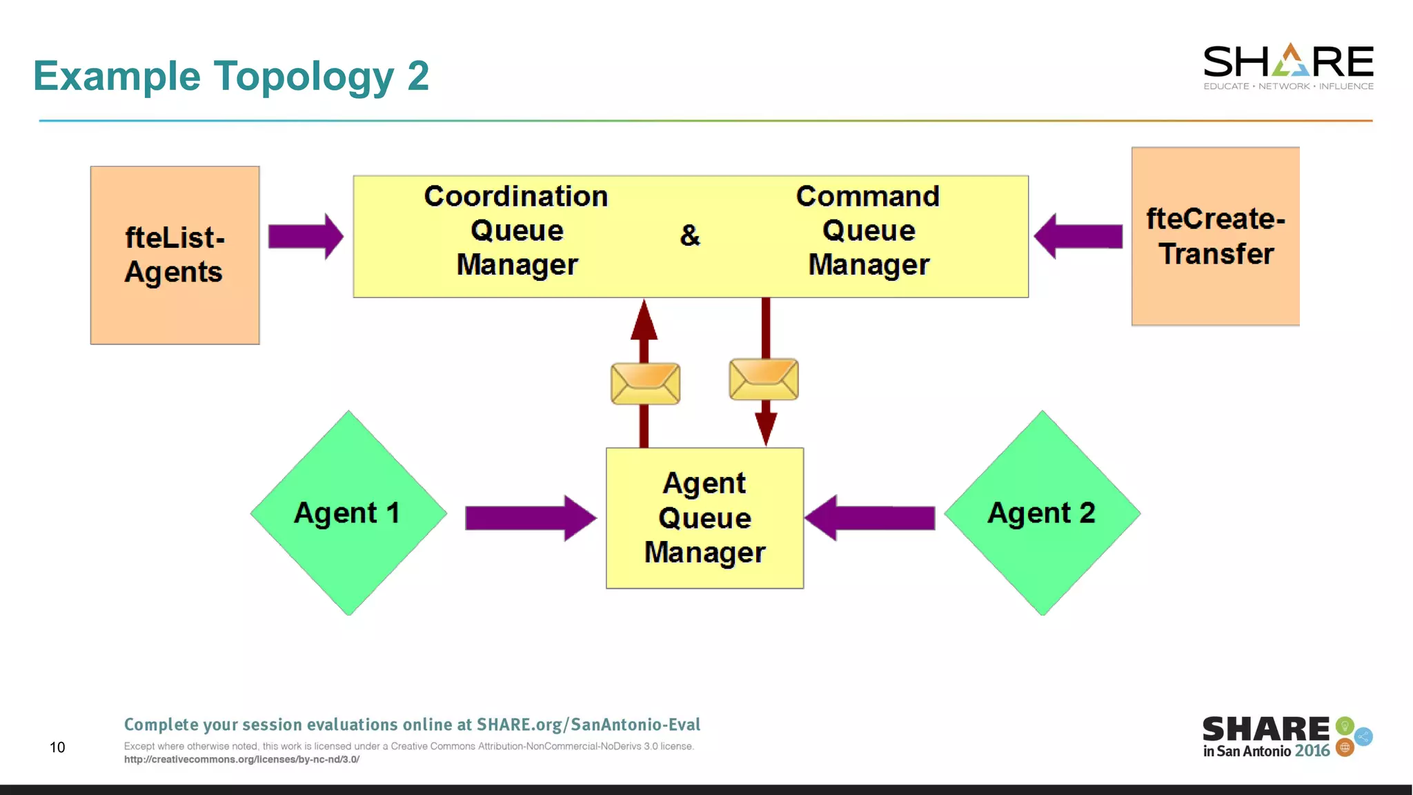 Example Topology 2
10
 