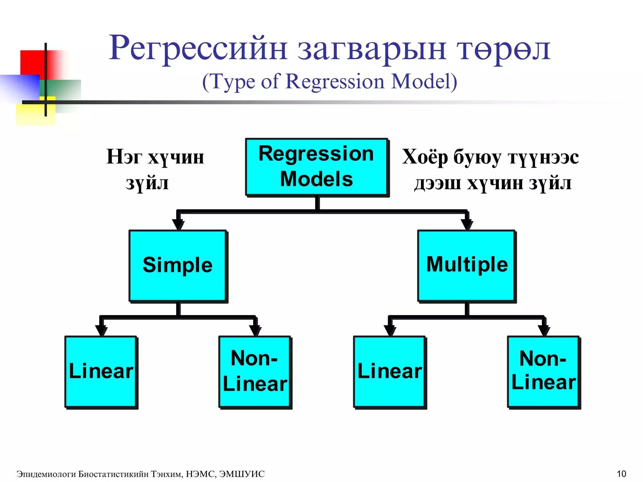 Regression
Models
Linear
Non-
Linear
2+ Explanatory
Variables
Simple
Non-
Linear
Multiple
Linear
1 Explanatory
Variable
Регрессийн загварын төрөл
(Type of Regression Model)
Эпидемиологи Биостатистикийн Тэнхим, НЭМС, ЭМШУИС 10
Нэг хђчин
зђйл
Хоѐр буюу тђђнээс
дээш хђчин зђйл
 