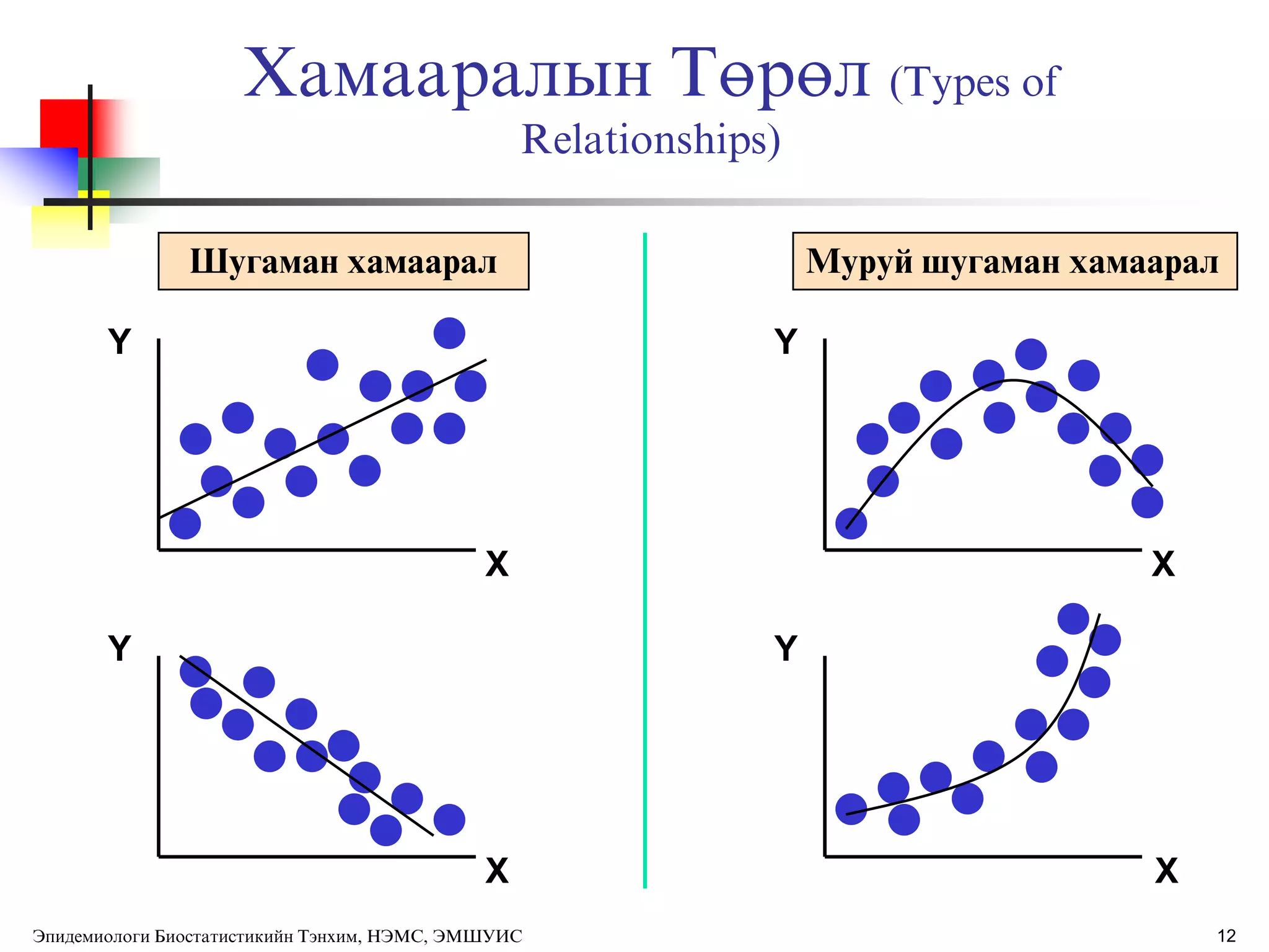 12
Хамааралын Төрөл (Types of
Relationships)
Y
X
Y
X
Y
Y
X
X
Шугаман хамаарал Муруй шугаман хамаарал
Эпидемиологи Биостатистикийн Тэнхим, НЭМС, ЭМШУИС
 