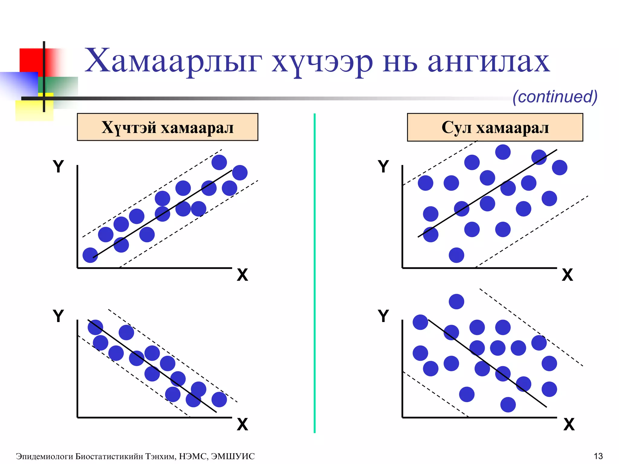 13
Хамаарлыг хђчээр нь ангилах
Y
X
Y
X
Y
Y
X
X
Хђчтэй хамаарал Сул хамаарал
(continued)
Эпидемиологи Биостатистикийн Тэнхим, НЭМС, ЭМШУИС
 
