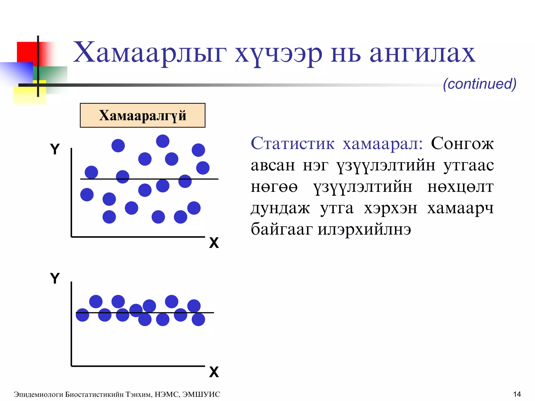 14
Хамаарлыг хђчээр нь ангилах
(continued)
Y
X
Y
X
Хамааралгђй
Статистик хамаарал: Сонгож
авсан нэг ђзђђлэлтийн утгаас
нөгөө ђзђђлэлтийн нөхцөлт
дундаж утга хэрхэн хамаарч
байгааг илэрхийлнэ
Эпидемиологи Биостатистикийн Тэнхим, НЭМС, ЭМШУИС
 