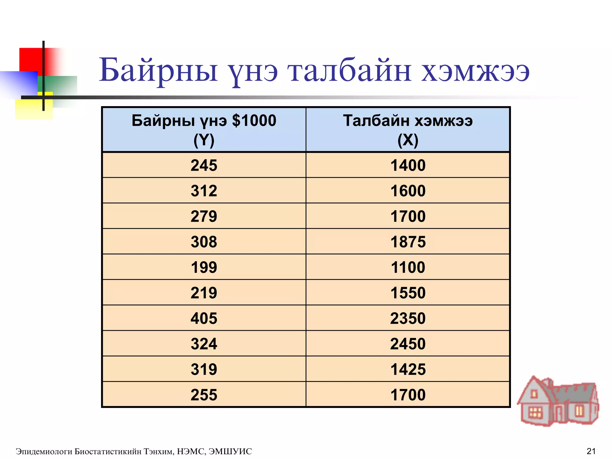 21
Байрны ђнэ талбайн хэмжээ
Байрны үнэ $1000
(Y)
Талбайн хэмжээ
(X)
245 1400
312 1600
279 1700
308 1875
199 1100
219 1550
405 2350
324 2450
319 1425
255 1700
Эпидемиологи Биостатистикийн Тэнхим, НЭМС, ЭМШУИС
 