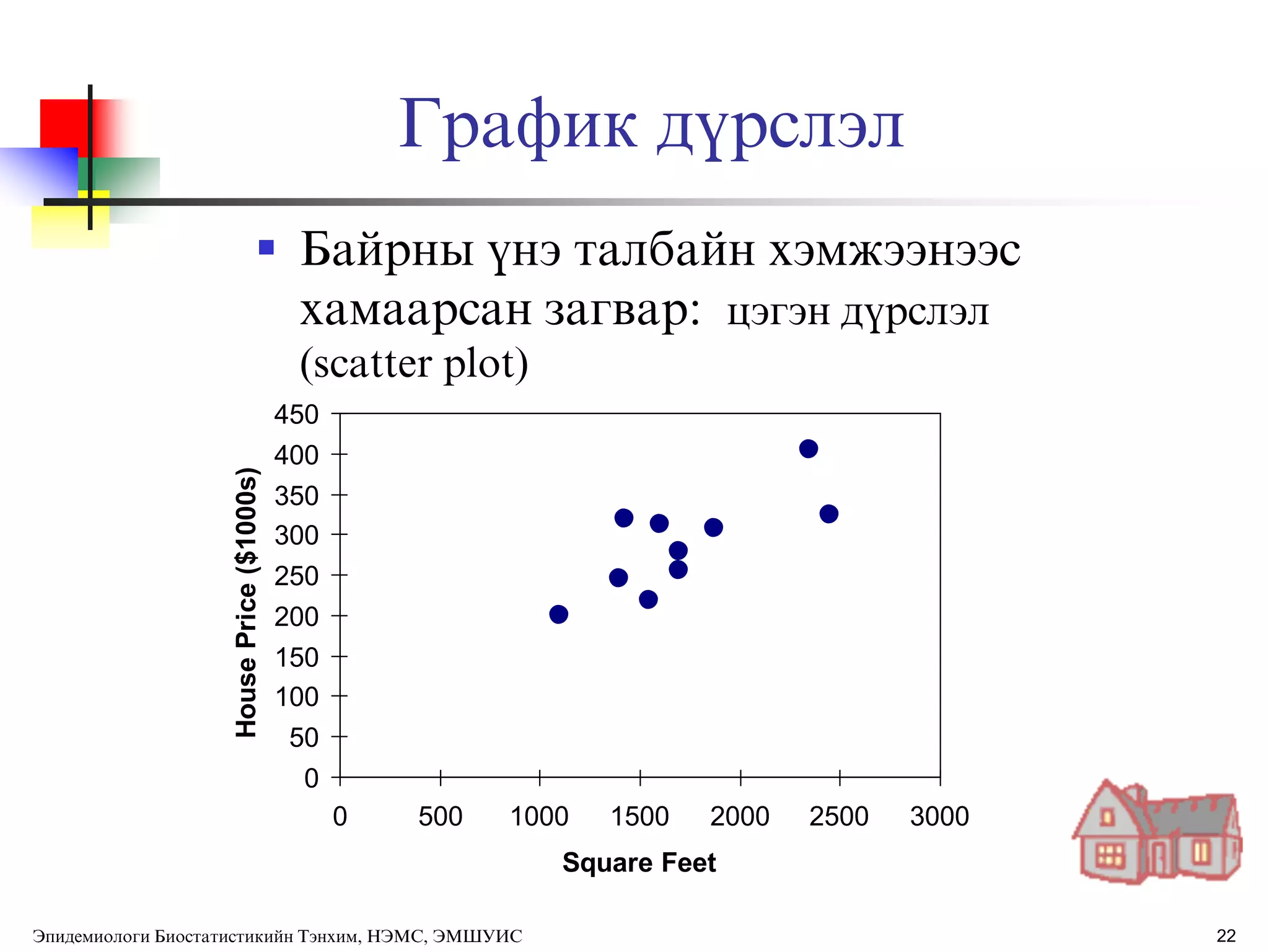 22
0
50
100
150
200
250
300
350
400
450
0 500 1000 1500 2000 2500 3000
Square Feet
HousePrice($1000s)
График дђрслэл
 Байрны ђнэ талбайн хэмжээнээс
хамаарсан загвар: цэгэн дђрслэл
(scatter plot)
Эпидемиологи Биостатистикийн Тэнхим, НЭМС, ЭМШУИС
 