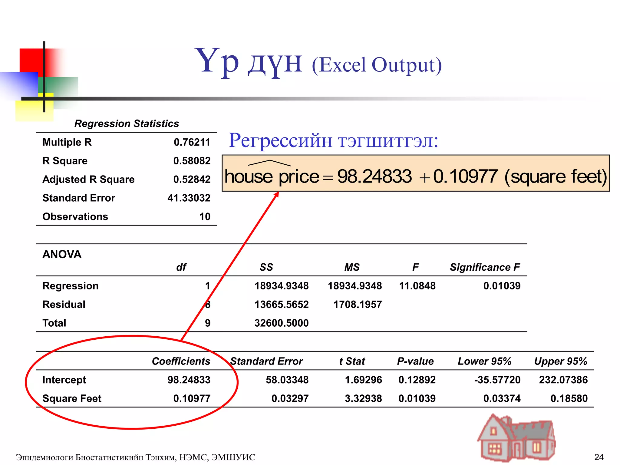 24
ёр дђн (Excel Output)
Regression Statistics
Multiple R 0.76211
R Square 0.58082
Adjusted R Square 0.52842
Standard Error 41.33032
Observations 10
ANOVA
df SS MS F Significance F
Regression 1 18934.9348 18934.9348 11.0848 0.01039
Residual 8 13665.5652 1708.1957
Total 9 32600.5000
Coefficients Standard Error t Stat P-value Lower 95% Upper 95%
Intercept 98.24833 58.03348 1.69296 0.12892 -35.57720 232.07386
Square Feet 0.10977 0.03297 3.32938 0.01039 0.03374 0.18580
Регрессийн тэгшитгэл:
feet)(square0.1097798.24833pricehouse 
Эпидемиологи Биостатистикийн Тэнхим, НЭМС, ЭМШУИС
 