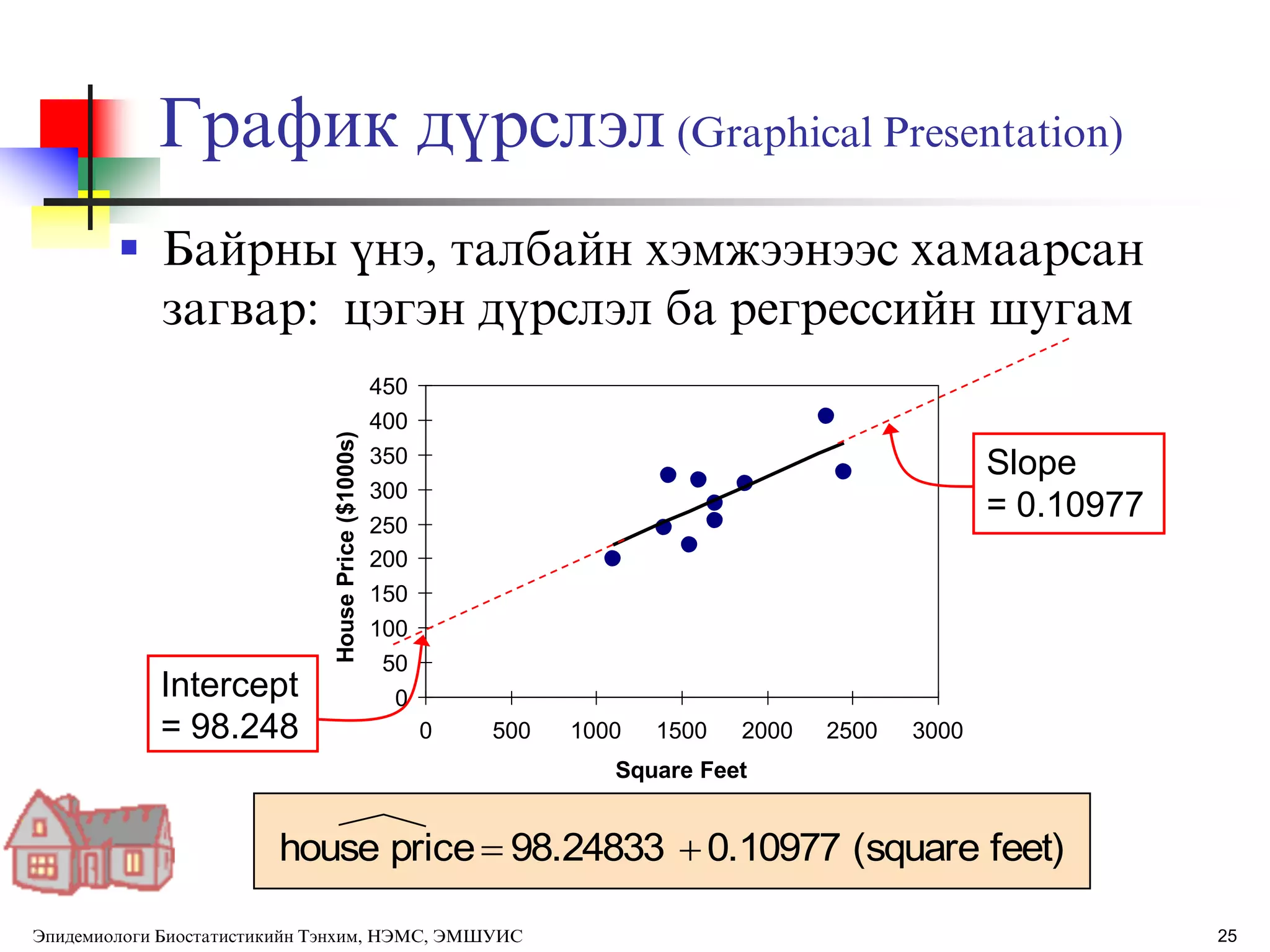 25
0
50
100
150
200
250
300
350
400
450
0 500 1000 1500 2000 2500 3000
Square Feet
HousePrice($1000s)
График дђрслэл (Graphical Presentation)
 Байрны ђнэ, талбайн хэмжээнээс хамаарсан
загвар: цэгэн дђрслэл ба регрессийн шугам
feet)(square0.1097798.24833pricehouse 
Slope
= 0.10977
Intercept
= 98.248
Эпидемиологи Биостатистикийн Тэнхим, НЭМС, ЭМШУИС
 