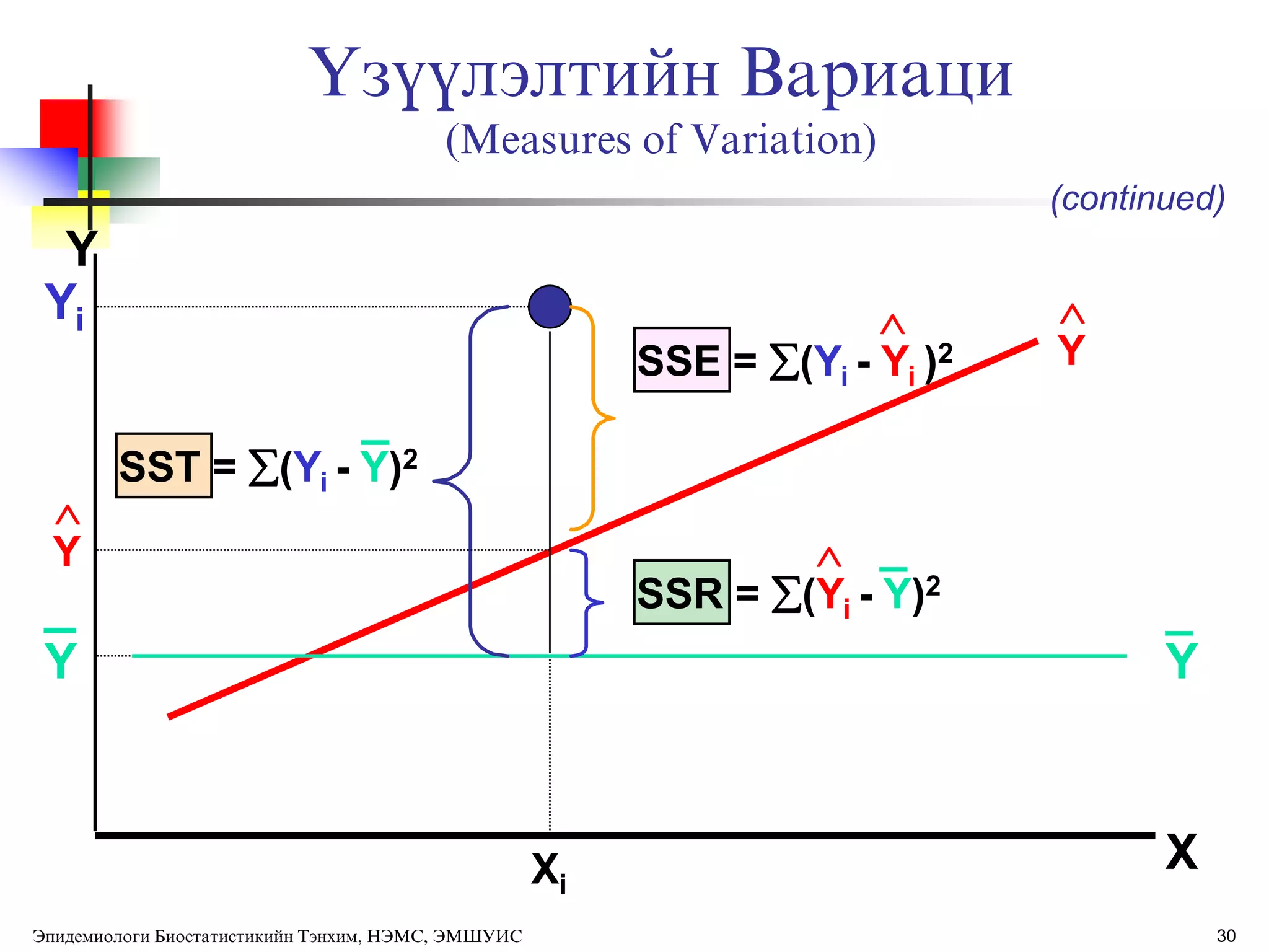 30
(continued)
Xi
Y
X
Yi
SST = (Yi - Y)2
SSE = (Yi - Yi )2

SSR = (Yi - Y)2

_
_
_
Y

Y
Y
_
Y

ёзђђлэлтийн Вариаци
(Measures of Variation)
Эпидемиологи Биостатистикийн Тэнхим, НЭМС, ЭМШУИС
 