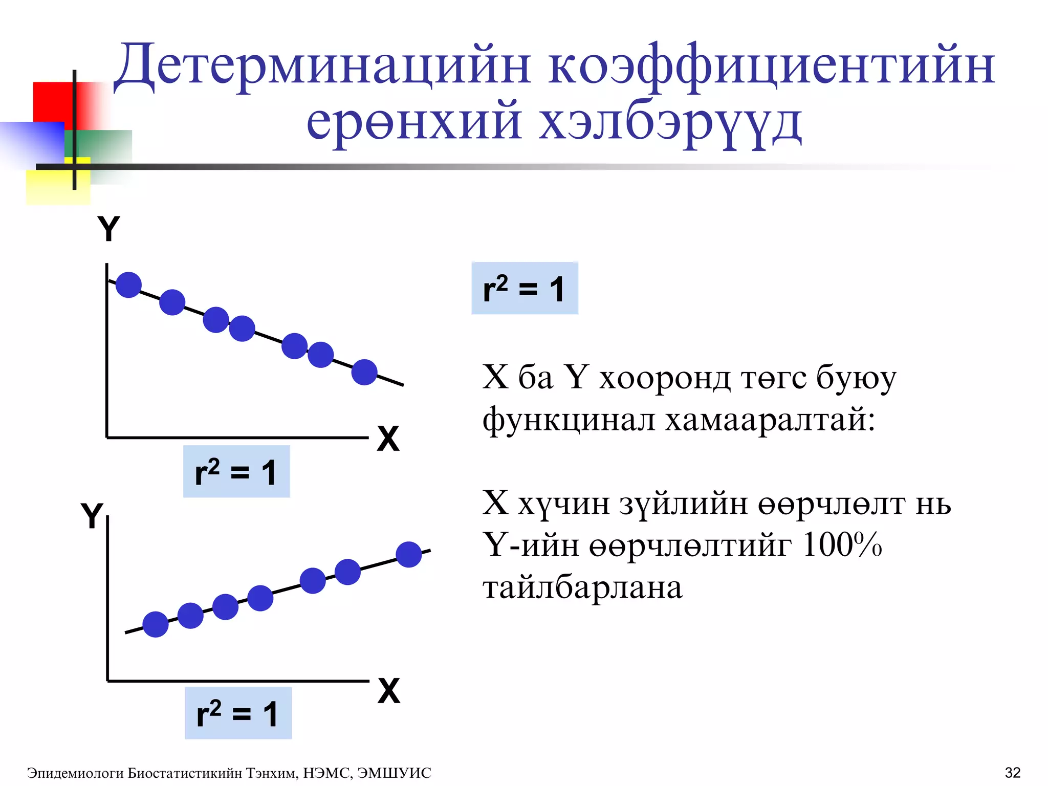 32
r2 = 1
Детерминацийн коэффициентийн
ерөнхий хэлбэрђђд
Y
X
Y
X
r2 = 1
r2 = 1
X ба Y хооронд төгс буюу
функцинал хамааралтай:
X хђчин зђйлийн өөрчлөлт нь
Y-ийн өөрчлөлтийг 100%
тайлбарлана
Эпидемиологи Биостатистикийн Тэнхим, НЭМС, ЭМШУИС
 