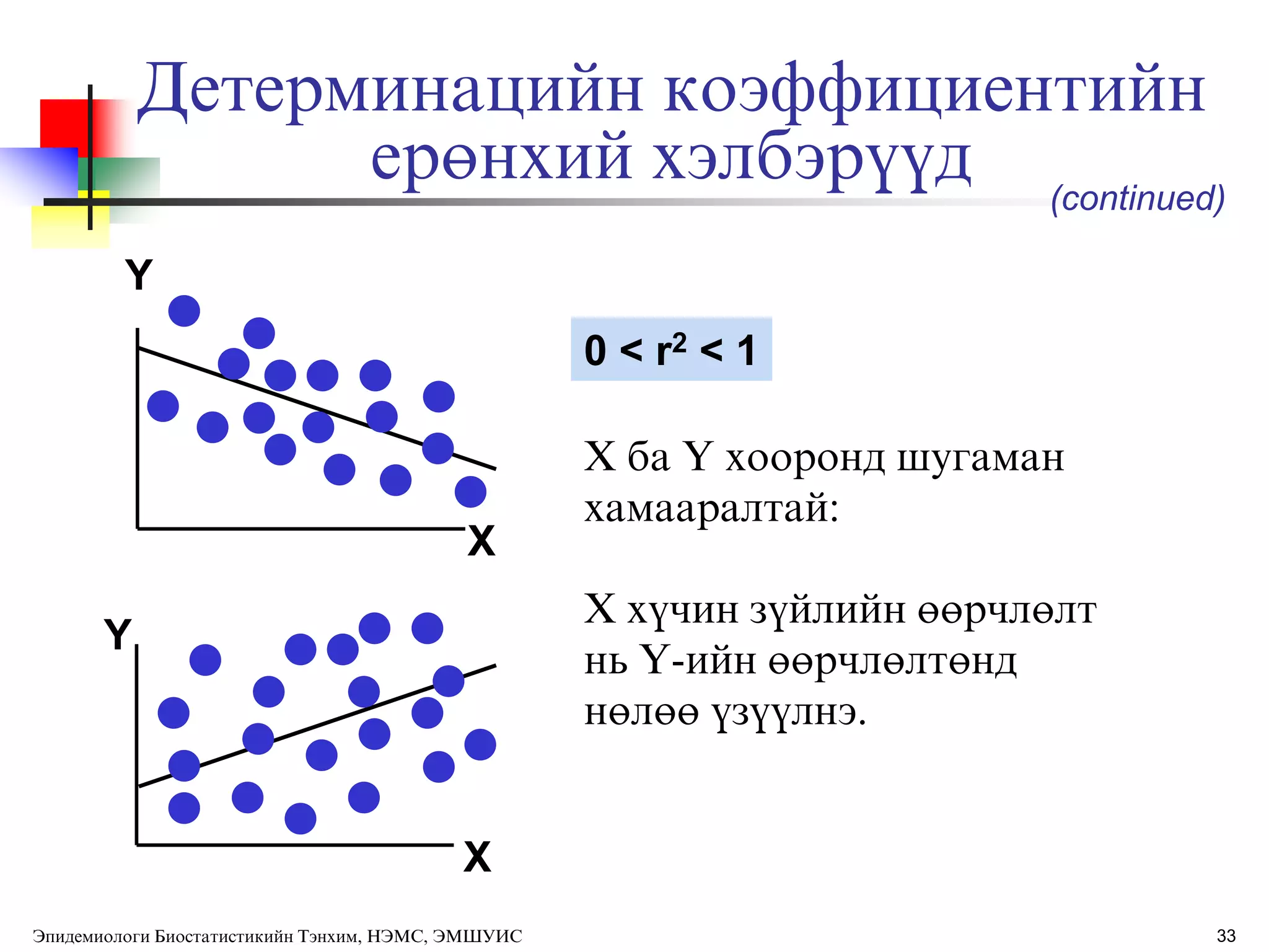 33
Детерминацийн коэффициентийн
ерөнхий хэлбэрђђд
Y
X
Y
X
0 < r2 < 1
X ба Y хооронд шугаман
хамааралтай:
X хђчин зђйлийн өөрчлөлт
нь Y-ийн өөрчлөлтөнд
нөлөө ђзђђлнэ.
Эпидемиологи Биостатистикийн Тэнхим, НЭМС, ЭМШУИС
(continued)
 