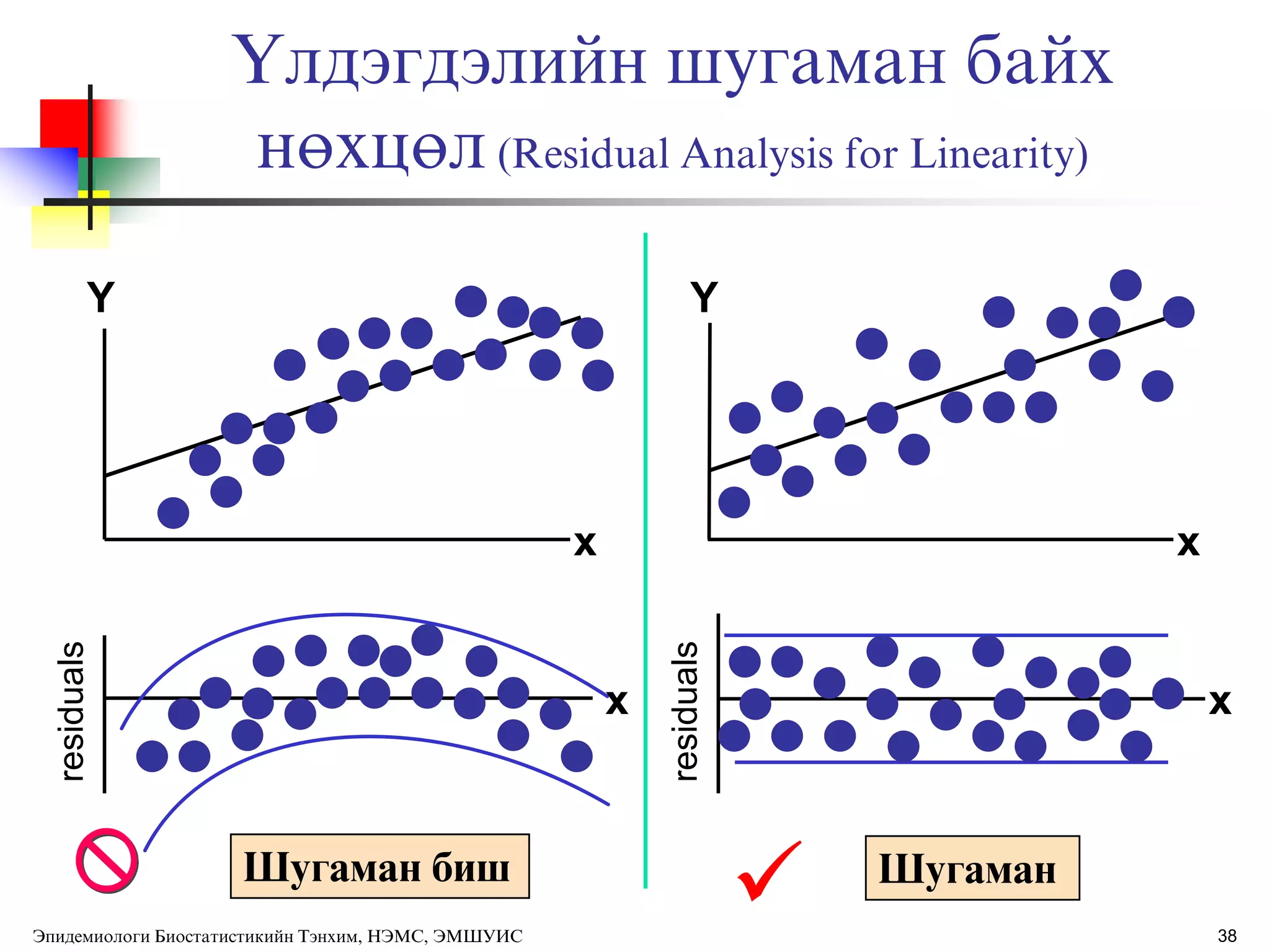 38
ёлдэгдэлийн шугаман байх
нөхцөл (Residual Analysis for Linearity)
Шугаман биш Шугаман

x
residuals
x
Y
x
Y
x
residuals
Эпидемиологи Биостатистикийн Тэнхим, НЭМС, ЭМШУИС
 