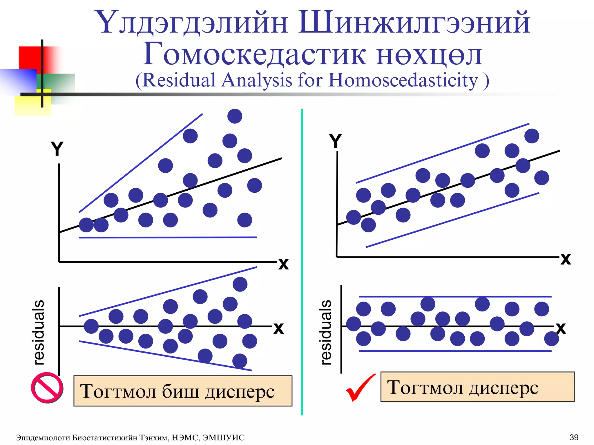 39
ёлдэгдэлийн Шинжилгээний
Гомоскедастик нөхцөл
(Residual Analysis for Homoscedasticity )
Тогтмол биш дисперс  Тогтмол дисперс
x x
Y
x x
Y
residuals
residuals
Эпидемиологи Биостатистикийн Тэнхим, НЭМС, ЭМШУИС
 
