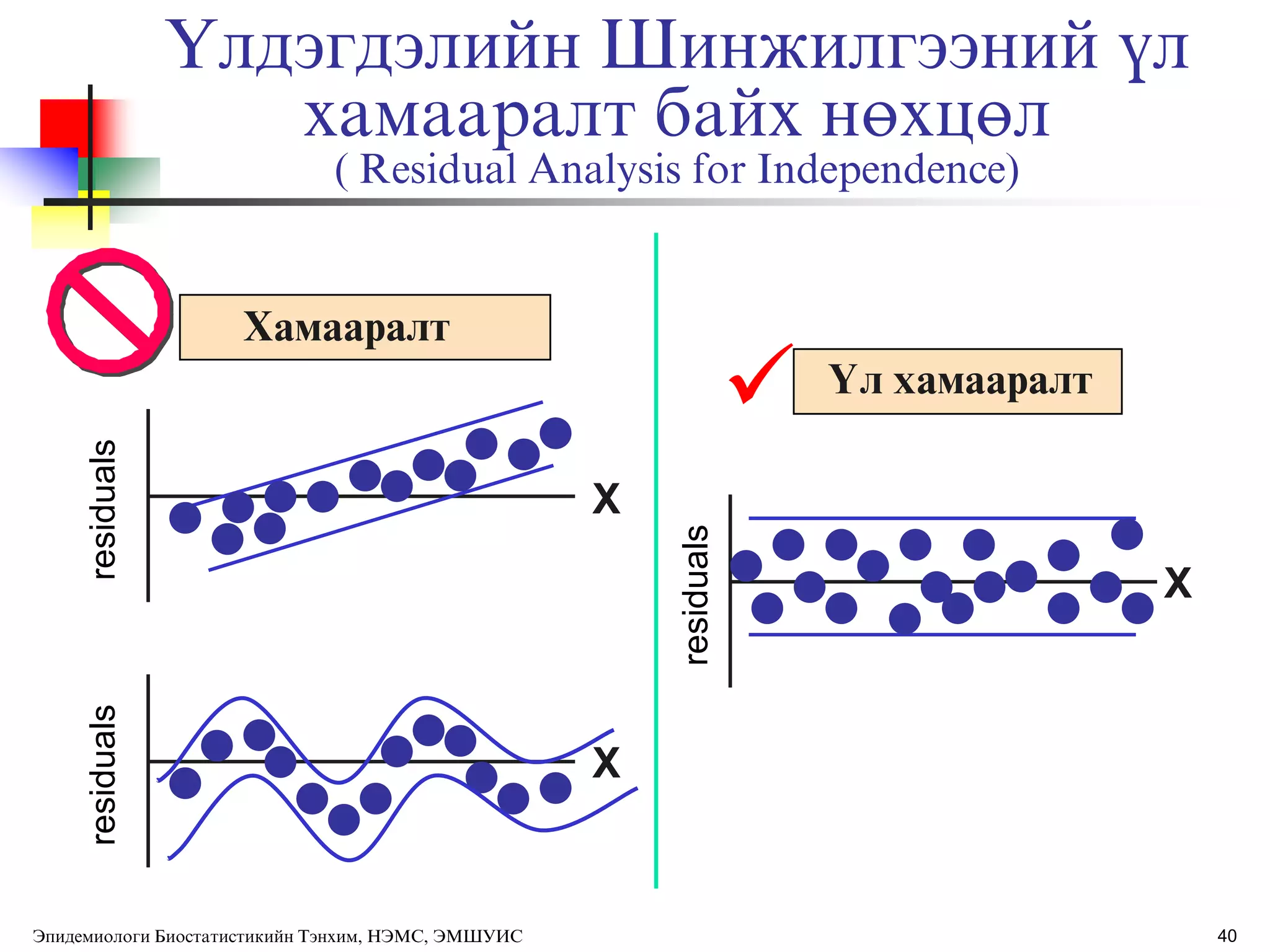40
ёлдэгдэлийн Шинжилгээний ђл
хамааралт байх нөхцөл
( Residual Analysis for Independence)
Хамааралт
ёл хамааралт
X
X
residuals
residuals
X
residuals

Эпидемиологи Биостатистикийн Тэнхим, НЭМС, ЭМШУИС
 
