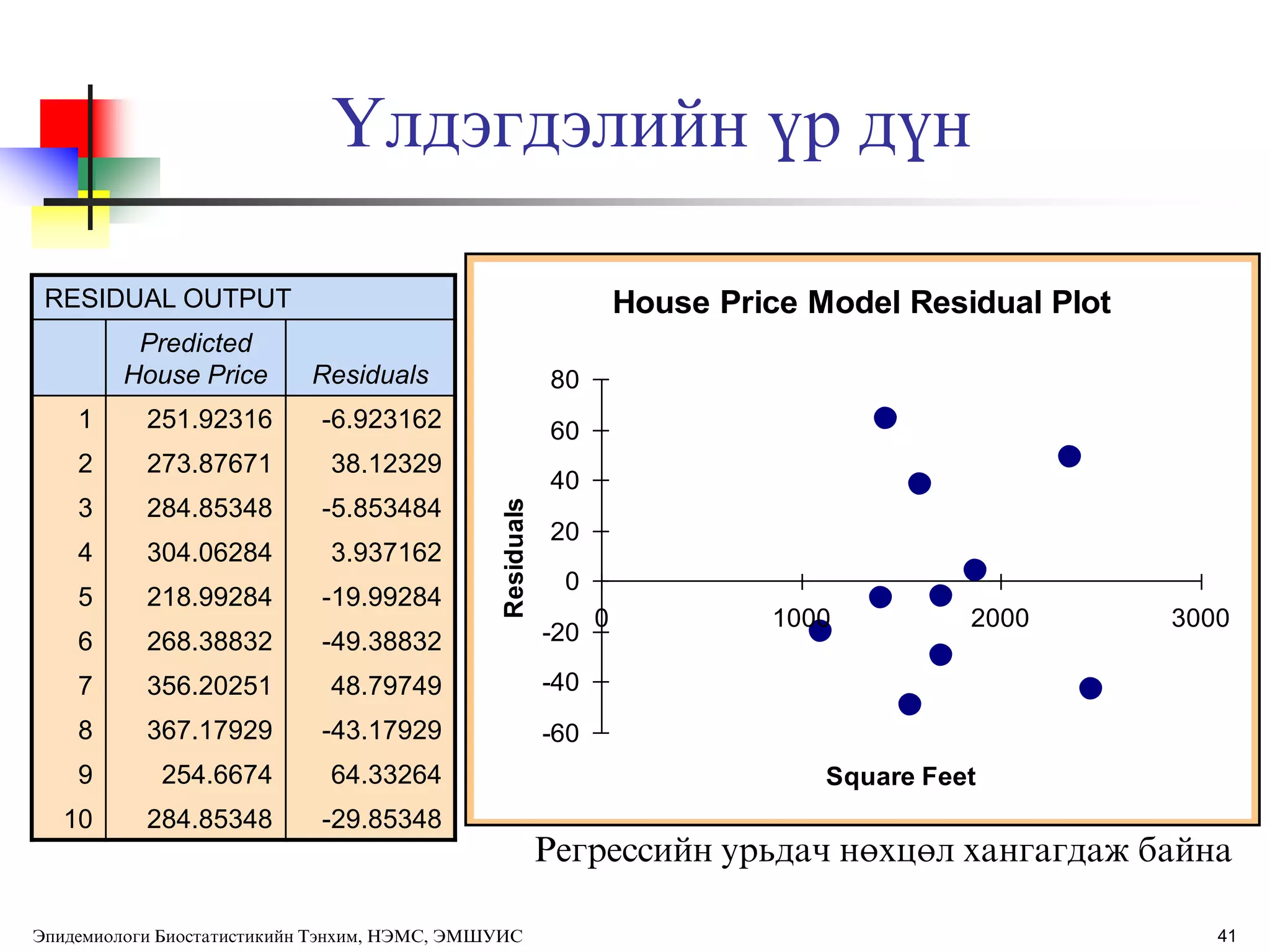41
House Price Model Residual Plot
-60
-40
-20
0
20
40
60
80
0 1000 2000 3000
Square Feet
Residuals
ёлдэгдэлийн ђр дђн
RESIDUAL OUTPUT
Predicted
House Price Residuals
1 251.92316 -6.923162
2 273.87671 38.12329
3 284.85348 -5.853484
4 304.06284 3.937162
5 218.99284 -19.99284
6 268.38832 -49.38832
7 356.20251 48.79749
8 367.17929 -43.17929
9 254.6674 64.33264
10 284.85348 -29.85348
Регрессийн урьдач нөхцөл хангагдаж байна
Эпидемиологи Биостатистикийн Тэнхим, НЭМС, ЭМШУИС
 