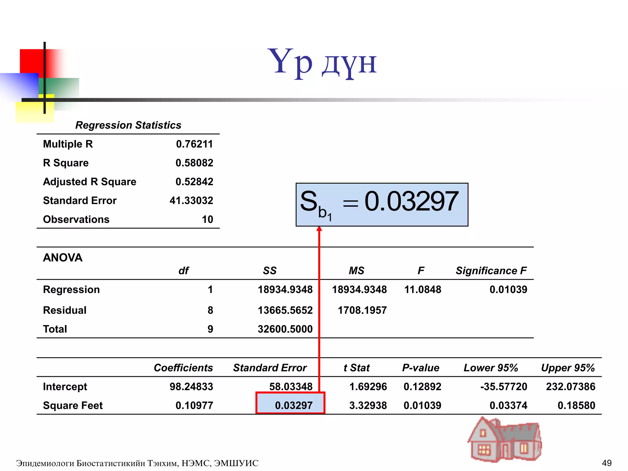 49
ёр дђн
Regression Statistics
Multiple R 0.76211
R Square 0.58082
Adjusted R Square 0.52842
Standard Error 41.33032
Observations 10
ANOVA
df SS MS F Significance F
Regression 1 18934.9348 18934.9348 11.0848 0.01039
Residual 8 13665.5652 1708.1957
Total 9 32600.5000
Coefficients Standard Error t Stat P-value Lower 95% Upper 95%
Intercept 98.24833 58.03348 1.69296 0.12892 -35.57720 232.07386
Square Feet 0.10977 0.03297 3.32938 0.01039 0.03374 0.18580
0.03297S 1b 
Эпидемиологи Биостатистикийн Тэнхим, НЭМС, ЭМШУИС
 