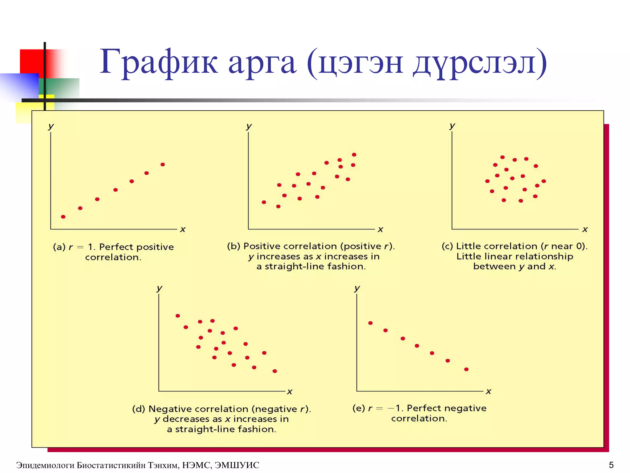 График арга (цэгэн дђрслэл)
Эпидемиологи Биостатистикийн Тэнхим, НЭМС, ЭМШУИС 5
 