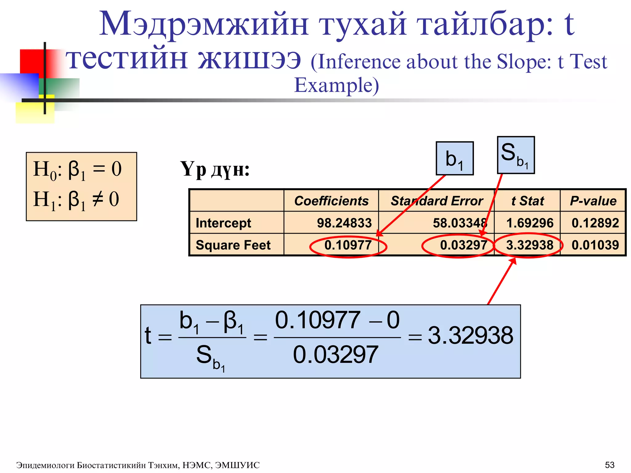 Мэдрэмжийн тухай тайлбар: t
тестийн жишээ (Inference about the Slope: t Test
Example)
H0: β1 = 0
H1: β1 ≠ 0
ёр дђн:
Coefficients Standard Error t Stat P-value
Intercept 98.24833 58.03348 1.69296 0.12892
Square Feet 0.10977 0.03297 3.32938 0.01039
1bS
t
b1
32938.3
03297.0
010977.0
S
βb
t
1b
11





53Эпидемиологи Биостатистикийн Тэнхим, НЭМС, ЭМШУИС
 