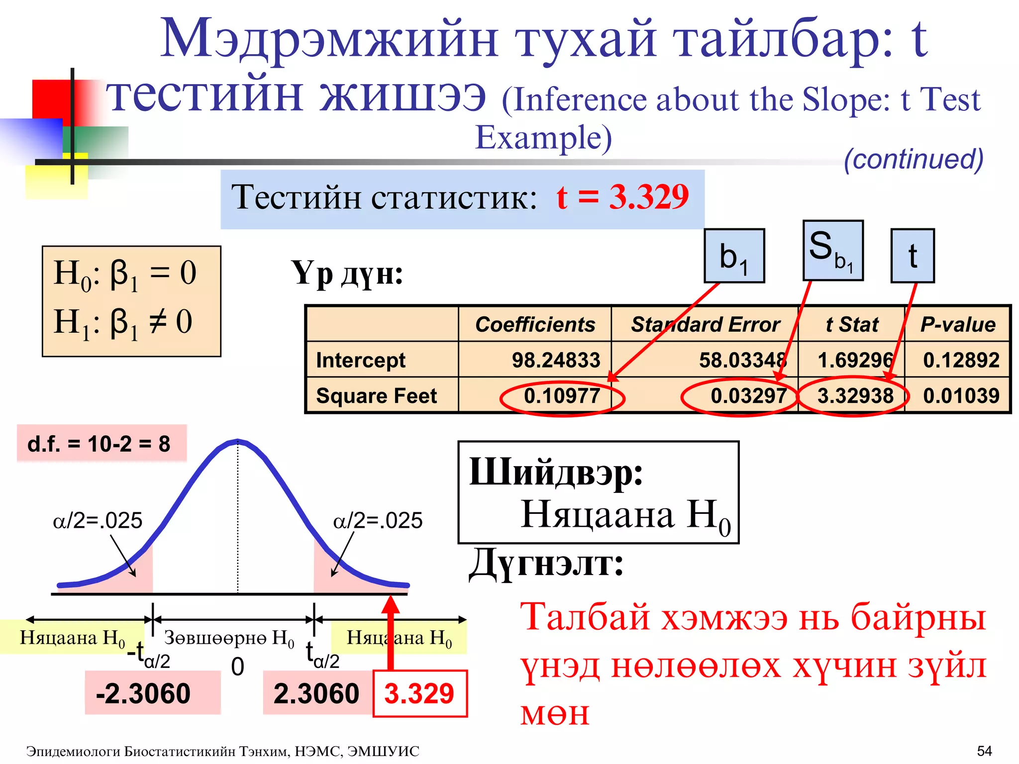 H0: β1 = 0
H1: β1 ≠ 0
Тестийн статистик: t = 3.329
Талбай хэмжээ нь байрны
ђнэд нөлөөлөх хђчин зђйл
мөн
ёр дђн:
Няцаана H0
Coefficients Standard Error t Stat P-value
Intercept 98.24833 58.03348 1.69296 0.12892
Square Feet 0.10977 0.03297 3.32938 0.01039
1bS tb1
Шийдвэр:
Дђгнэлт:
Няцаана H0Няцаана H0
a/2=.025
-tα/2
Зөвшөөрнө H0
0
tα/2
a/2=.025
-2.3060 2.3060 3.329
d.f. = 10-2 = 8
(continued)
54Эпидемиологи Биостатистикийн Тэнхим, НЭМС, ЭМШУИС
Мэдрэмжийн тухай тайлбар: t
тестийн жишээ (Inference about the Slope: t Test
Example)
 