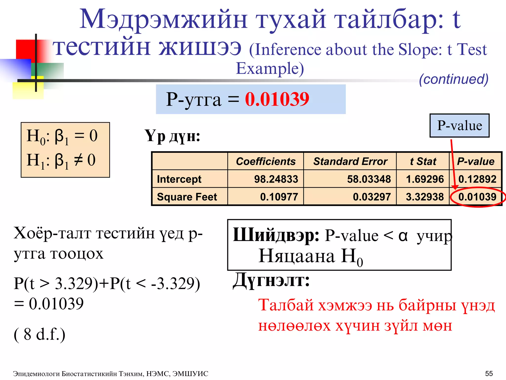 H0: β1 = 0
H1: β1 ≠ 0
P-утга = 0.01039
Талбай хэмжээ нь байрны ђнэд
нөлөөлөх хђчин зђйл мөн
ёр дђн:
Coefficients Standard Error t Stat P-value
Intercept 98.24833 58.03348 1.69296 0.12892
Square Feet 0.10977 0.03297 3.32938 0.01039
P-value
Шийдвэр: P-value < α учир
Дђгнэлт:
(continued)
Хоѐр-талт тестийн ђед p-
утга тооцох
P(t > 3.329)+P(t < -3.329)
= 0.01039
( 8 d.f.)
55Эпидемиологи Биостатистикийн Тэнхим, НЭМС, ЭМШУИС
Няцаана H0
Мэдрэмжийн тухай тайлбар: t
тестийн жишээ (Inference about the Slope: t Test
Example)
 