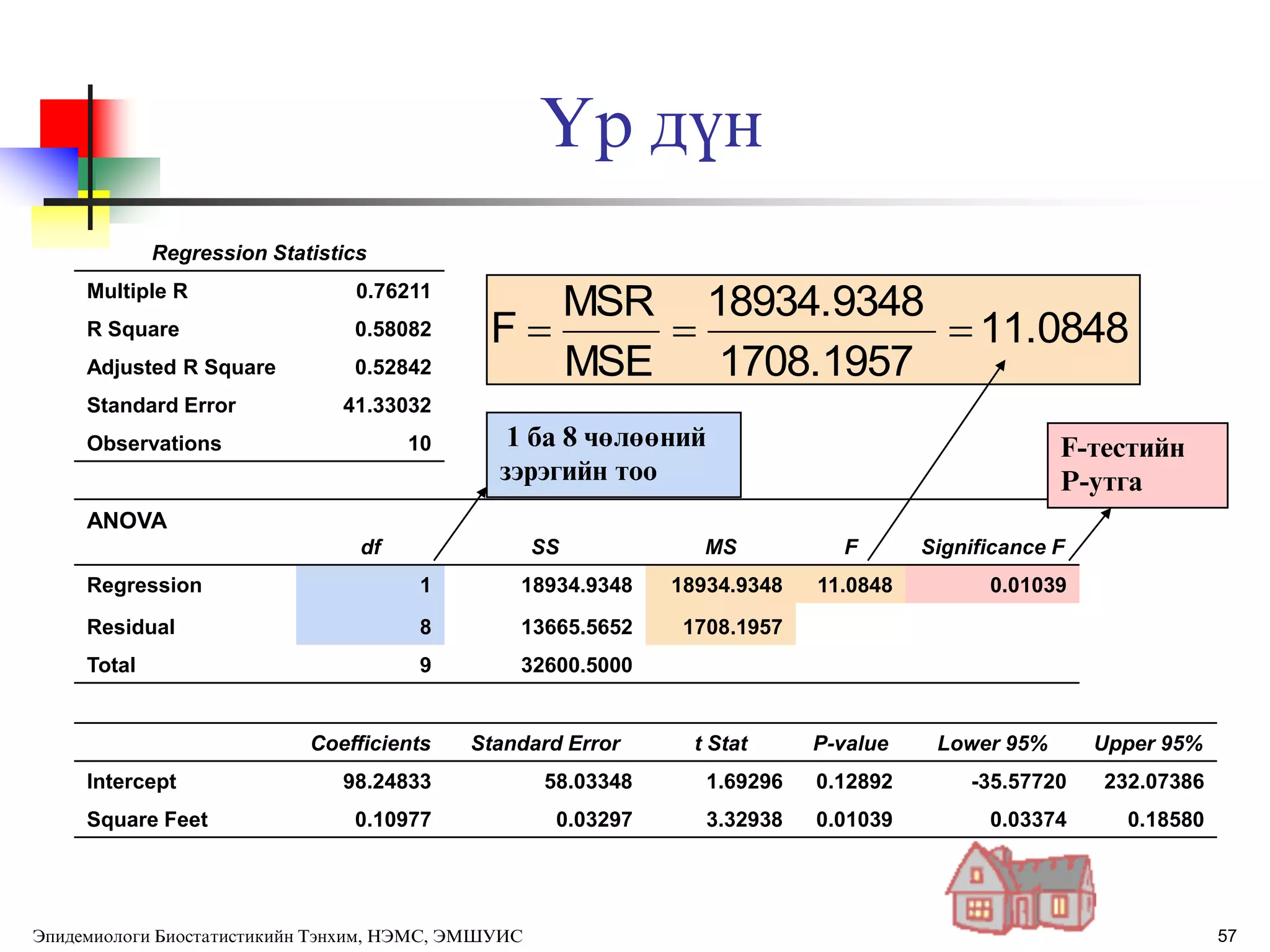 ёр дђн
Regression Statistics
Multiple R 0.76211
R Square 0.58082
Adjusted R Square 0.52842
Standard Error 41.33032
Observations 10
ANOVA
df SS MS F Significance F
Regression 1 18934.9348 18934.9348 11.0848 0.01039
Residual 8 13665.5652 1708.1957
Total 9 32600.5000
Coefficients Standard Error t Stat P-value Lower 95% Upper 95%
Intercept 98.24833 58.03348 1.69296 0.12892 -35.57720 232.07386
Square Feet 0.10977 0.03297 3.32938 0.01039 0.03374 0.18580
11.0848
1708.1957
18934.9348
MSE
MSR
F 
1 ба 8 чөлөөний
зэрэгийн тоо
F-тестийн
P-утга
57Эпидемиологи Биостатистикийн Тэнхим, НЭМС, ЭМШУИС
 