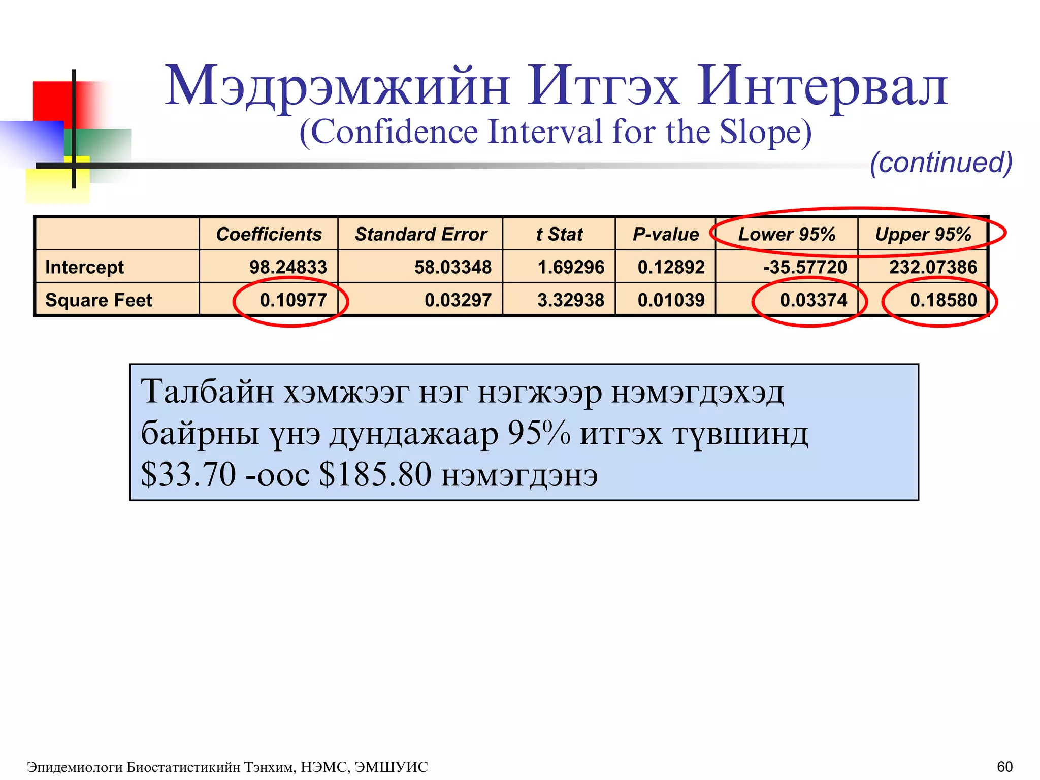 Талбайн хэмжээг нэг нэгжээр нэмэгдэхэд
байрны ђнэ дундажаар 95% итгэх тђвшинд
$33.70 -оос $185.80 нэмэгдэнэ
Coefficients Standard Error t Stat P-value Lower 95% Upper 95%
Intercept 98.24833 58.03348 1.69296 0.12892 -35.57720 232.07386
Square Feet 0.10977 0.03297 3.32938 0.01039 0.03374 0.18580
Мэдрэмжийн Итгэх Интервал
(Confidence Interval for the Slope)
(continued)
60Эпидемиологи Биостатистикийн Тэнхим, НЭМС, ЭМШУИС
 