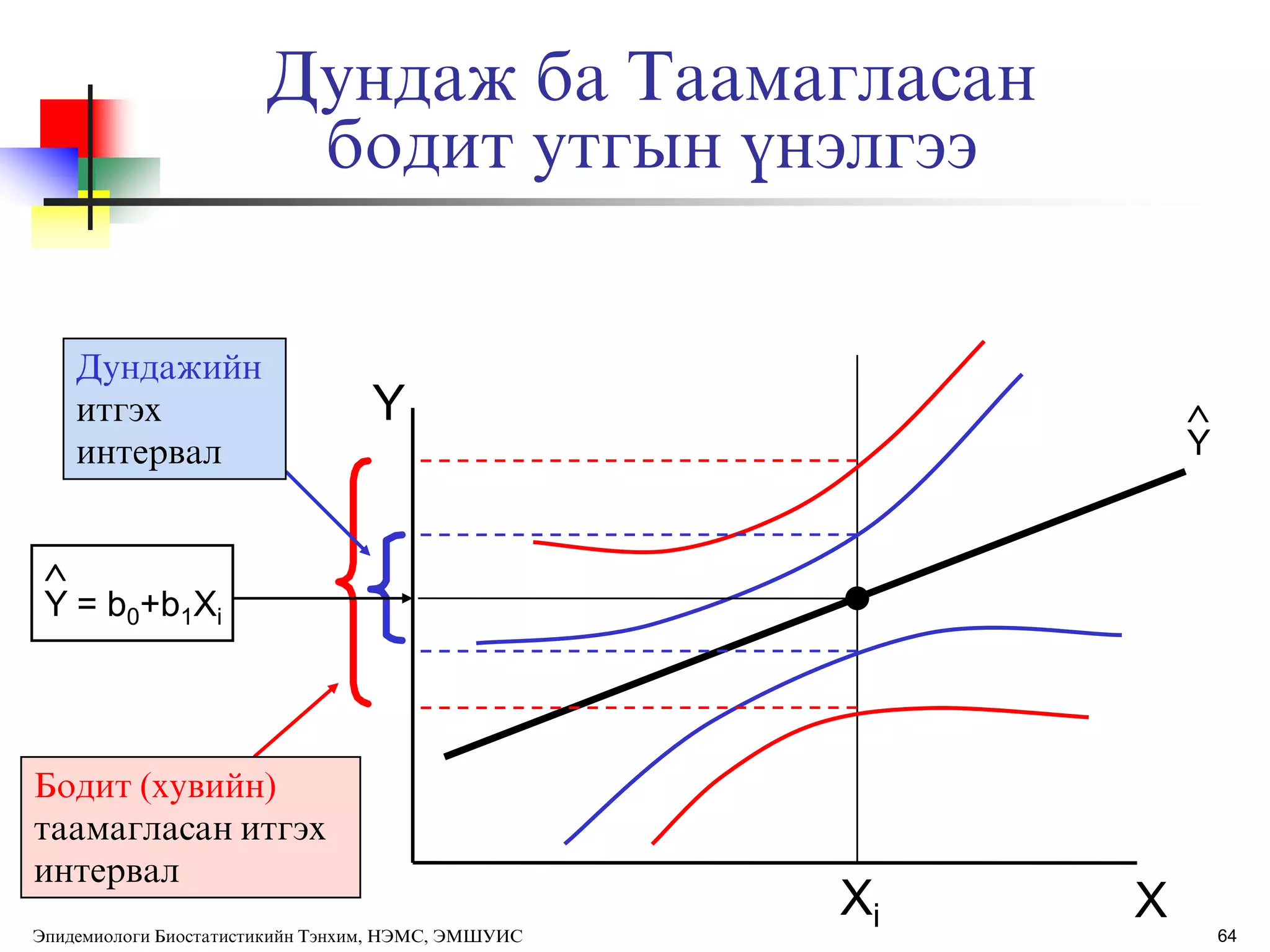 Дундаж ба Таамагласан
бодит утгын ђнэлгээ
Y
XXi
Y = b0+b1Xi

Дундажийн
итгэх
интервал
Бодит (хувийн)
таамагласан итгэх
интервал
Y

64Эпидемиологи Биостатистикийн Тэнхим, НЭМС, ЭМШУИС
 