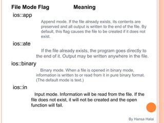 By Hansa Halai
File Mode Flag Meaning
ios::app
Append mode. If the file already exists, its contents are
preserved and all output is written to the end of the file. By
default, this flag causes the file to be created if it does not
exist.
ios::ate
If the file already exists, the program goes directly to
the end of it. Output may be written anywhere in the file.
ios::binary
Binary mode. When a file is opened in binary mode,
information is written to or read from it in pure binary format.
(The default mode is text.)
ios::in
Input mode. Information will be read from the file. If the
file does not exist, it will not be created and the open
function will fail.
 