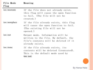 By Hansa Halai
File Mode
Flag
Meaning
ios::nocreate If the file does not already exist,
this flag will cause the open function
to fail. (The file will not be
created.)
ios::noreplace If the file already exists, this flag
will cause the open function to fail.
(The existing file will not be
opened.)
ios::out Output mode. Information will be
written to the file. By default, the
file’s contents will be deleted if it
already exists.
ios::trunc If the file already exists, its
contents will be deleted (truncated).
This is the default mode used by
ios::out.
 