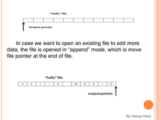By Hansa Halai
In case we want to open an existing file to add more
data, the file is opened in “append” mode, which is move
file pointer at the end of file.
 