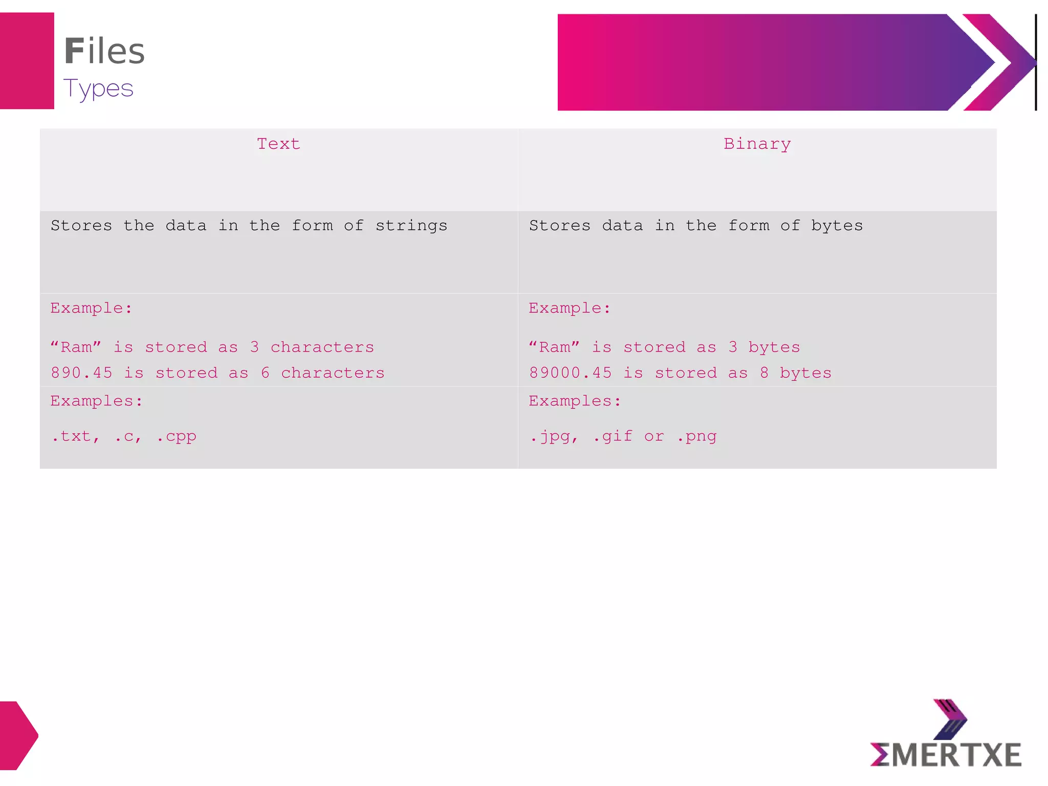 Files
Types
Text Binary
Stores the data in the form of strings Stores data in the form of bytes
Example:
“Ram” is stored as 3 characters
890.45 is stored as 6 characters
Example:
“Ram” is stored as 3 bytes
89000.45 is stored as 8 bytes
Examples:
.txt, .c, .cpp
Examples:
.jpg, .gif or .png
 