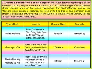 FILE HANDLING IN C++. +2 COMPUTER SCIENCE CBSE AND STATE SYLLABUS | PPT