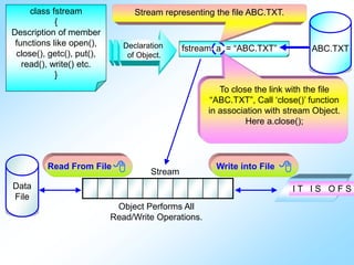 FILE HANDLING IN C++. +2 COMPUTER SCIENCE CBSE AND STATE SYLLABUS | PPT