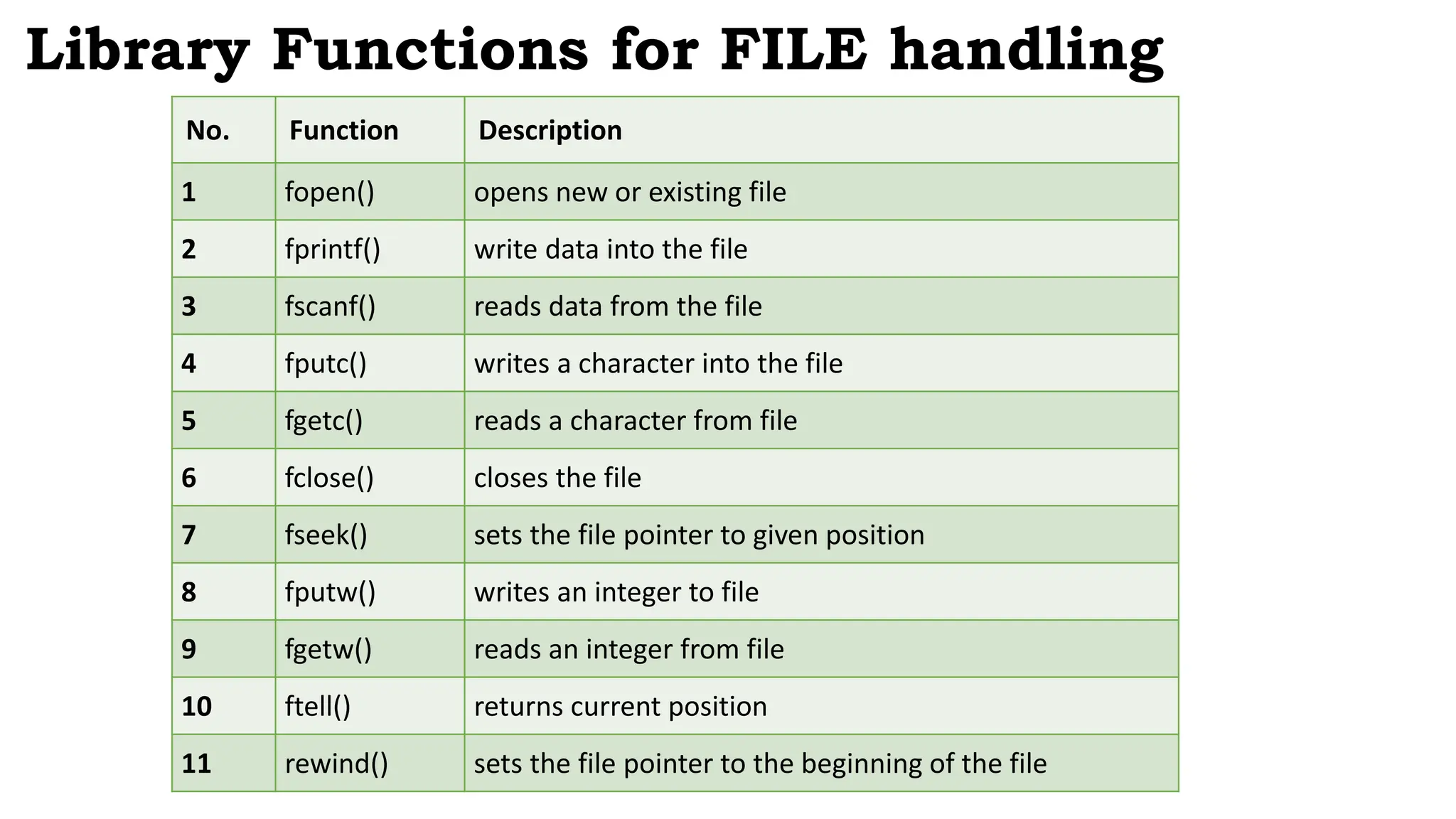 Library Functions for FILE handling
No. Function Description
1 fopen() opens new or existing file
2 fprintf() write data into the file
3 fscanf() reads data from the file
4 fputc() writes a character into the file
5 fgetc() reads a character from file
6 fclose() closes the file
7 fseek() sets the file pointer to given position
8 fputw() writes an integer to file
9 fgetw() reads an integer from file
10 ftell() returns current position
11 rewind() sets the file pointer to the beginning of the file
 
