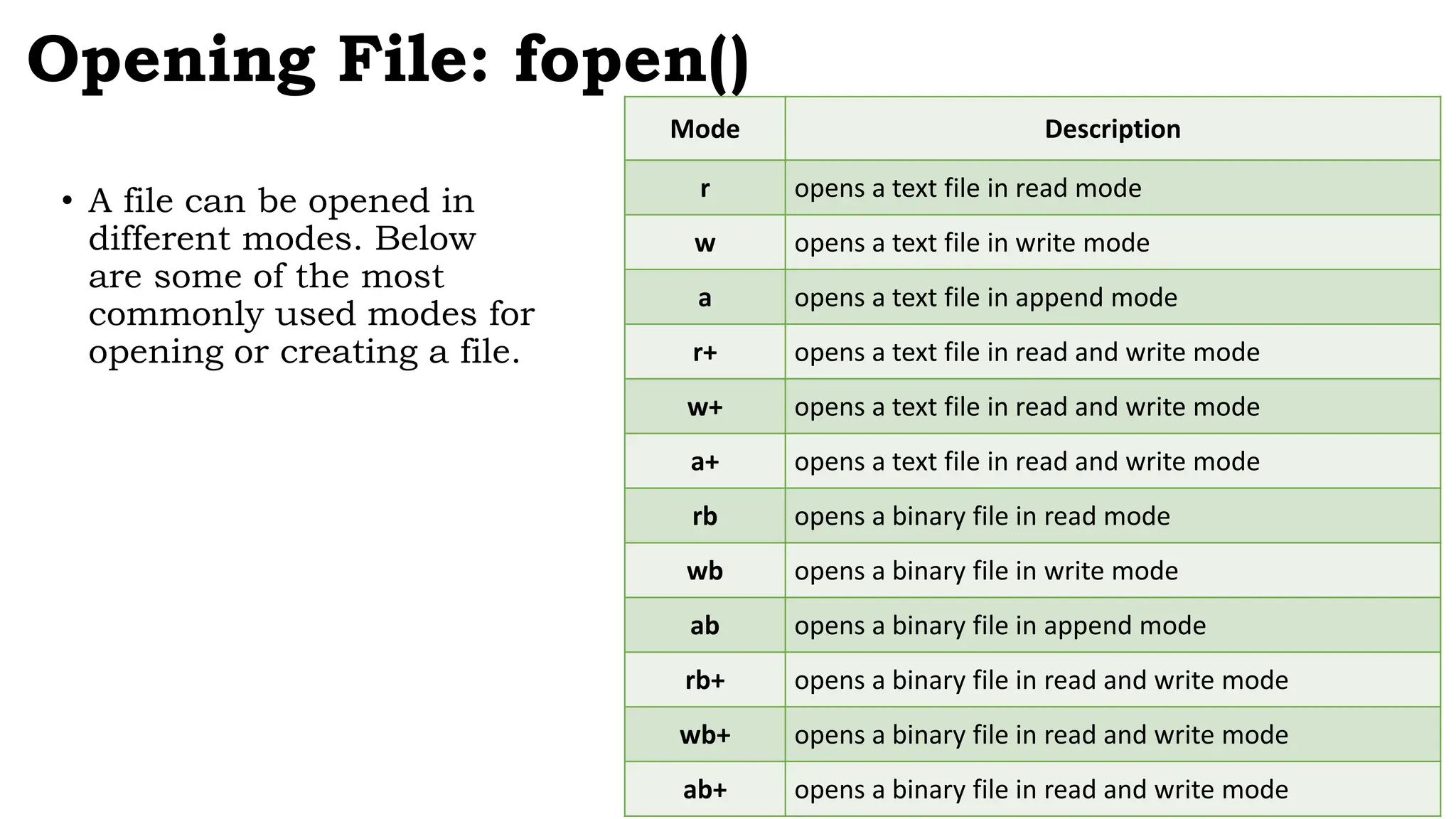 Opening File: fopen()
• A file can be opened in
different modes. Below
are some of the most
commonly used modes for
opening or creating a file.
Mode Description
r opens a text file in read mode
w opens a text file in write mode
a opens a text file in append mode
r+ opens a text file in read and write mode
w+ opens a text file in read and write mode
a+ opens a text file in read and write mode
rb opens a binary file in read mode
wb opens a binary file in write mode
ab opens a binary file in append mode
rb+ opens a binary file in read and write mode
wb+ opens a binary file in read and write mode
ab+ opens a binary file in read and write mode
 