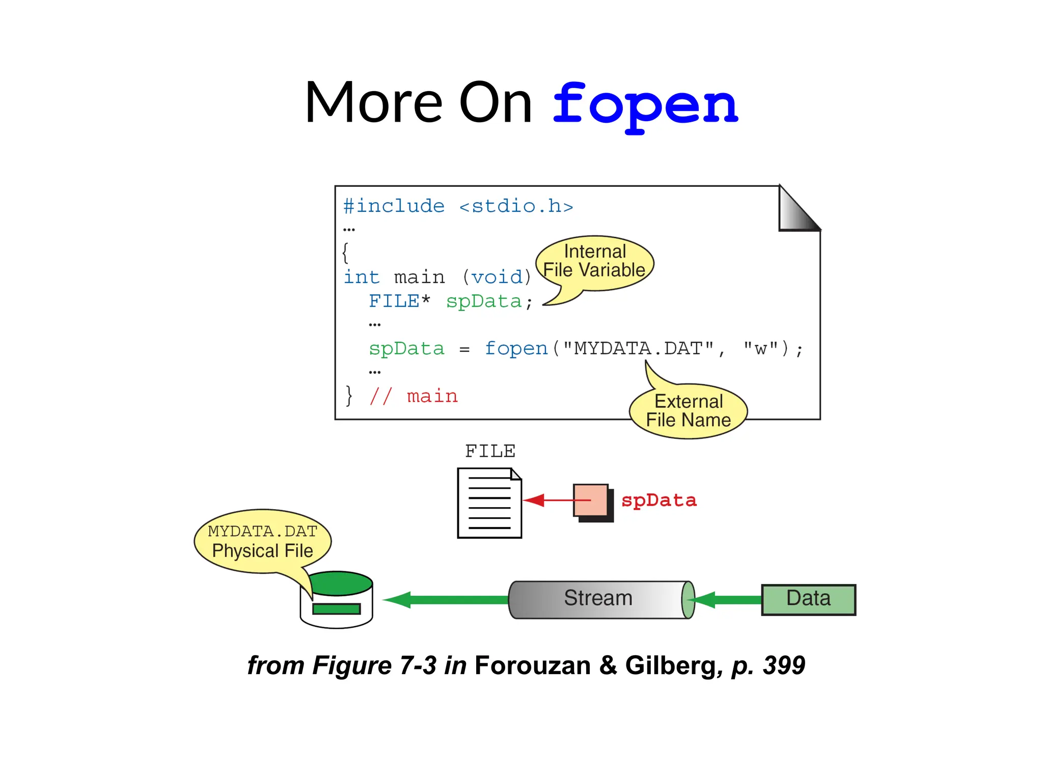 More On fopen
from Figure 7-3 in Forouzan & Gilberg, p. 399
 
